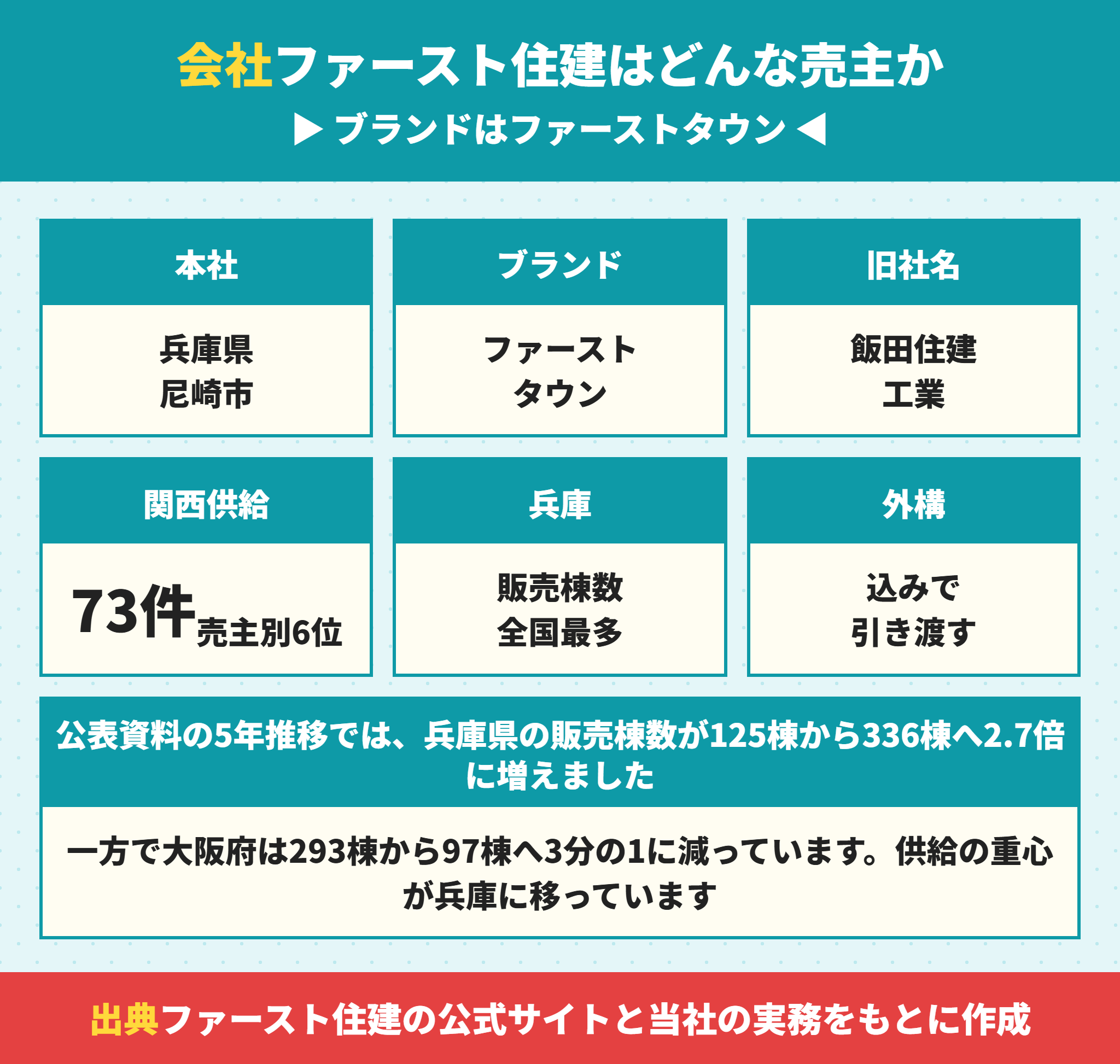 ファースト住建の会社概要とファースト住建の物件