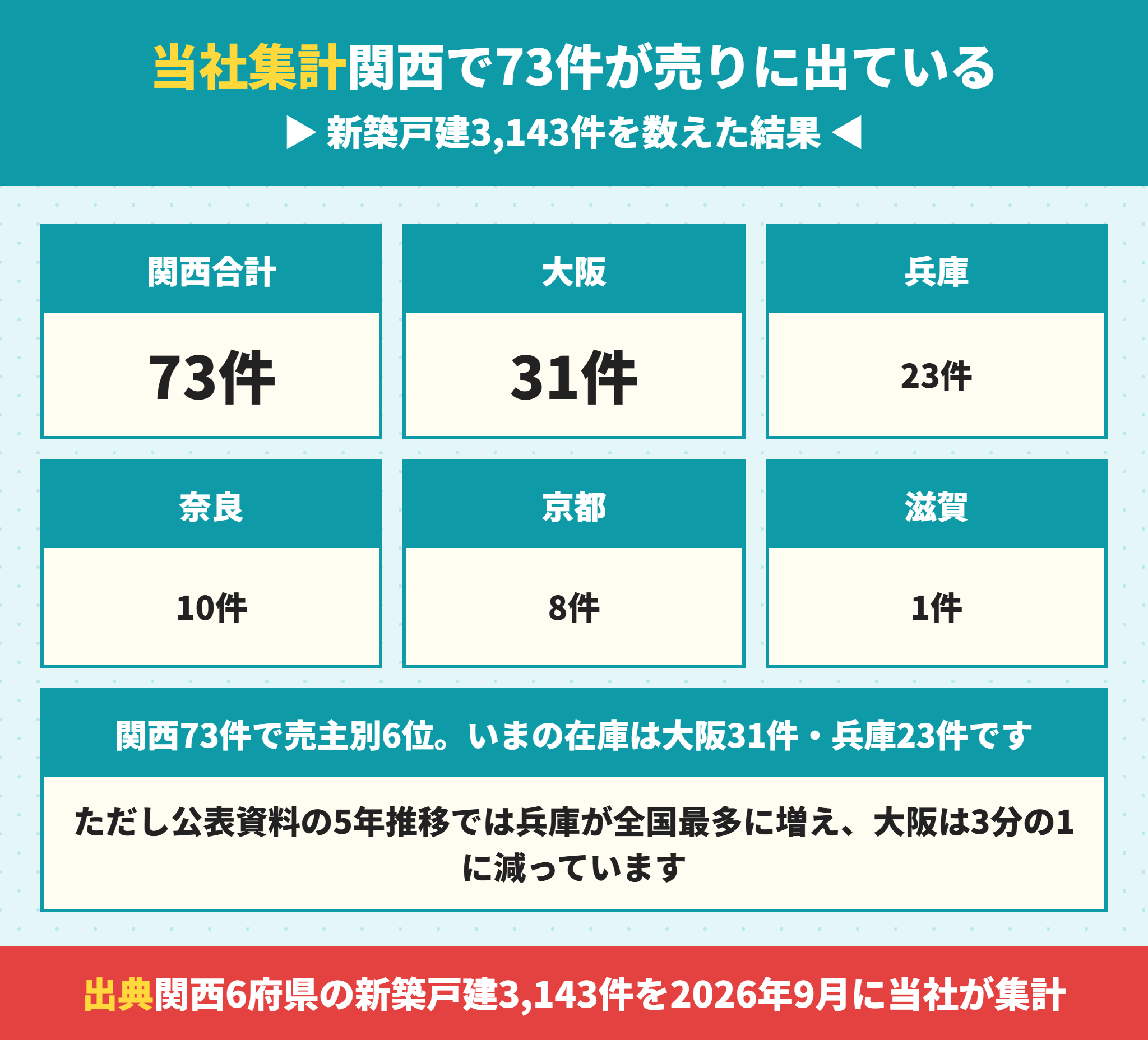 ファースト住建の関西での供給棟数