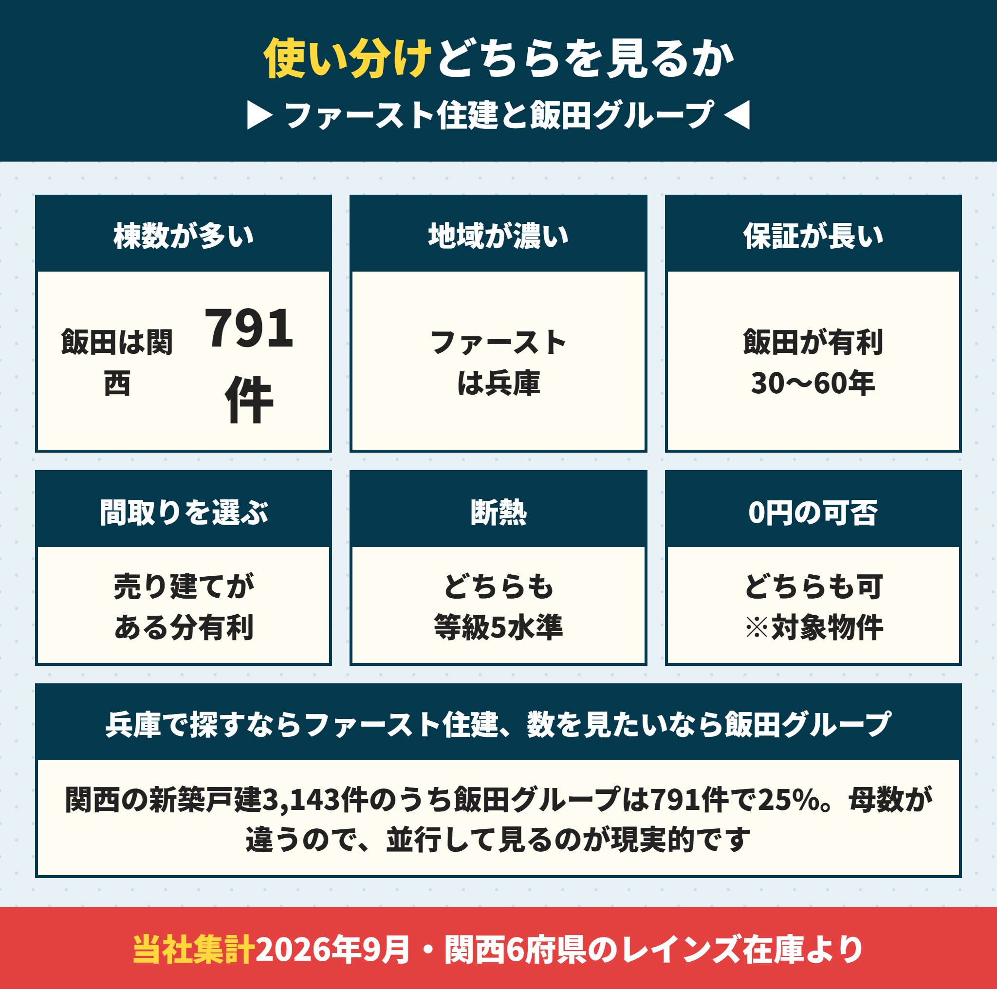 ファースト住建と飯田グループの使い分け