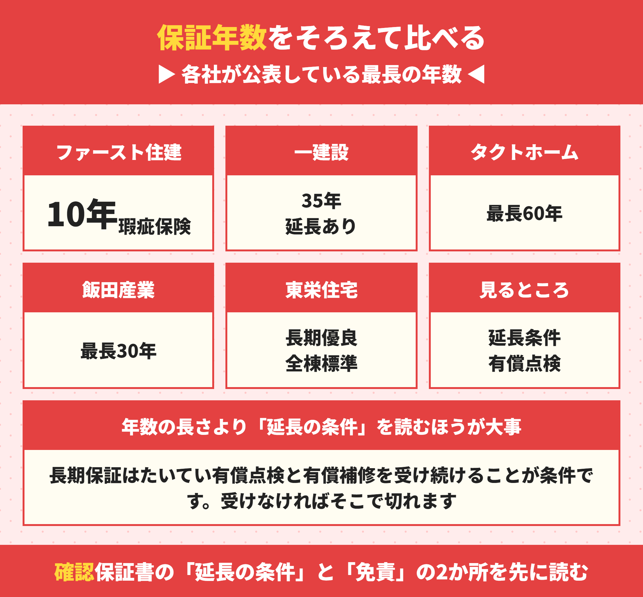 ファースト住建と飯田グループ各社の保証年数比較