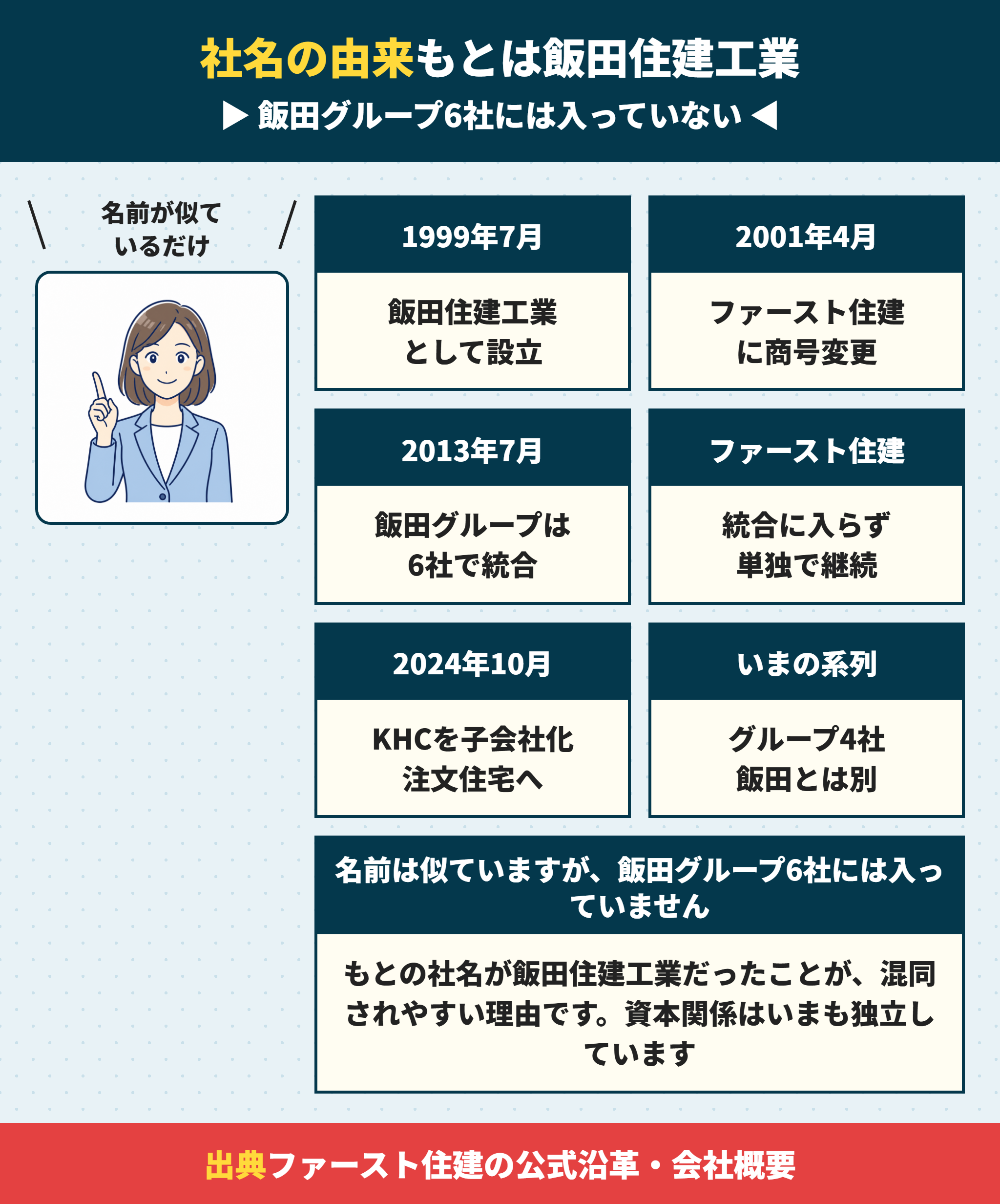 ファースト住建と飯田グループの関係