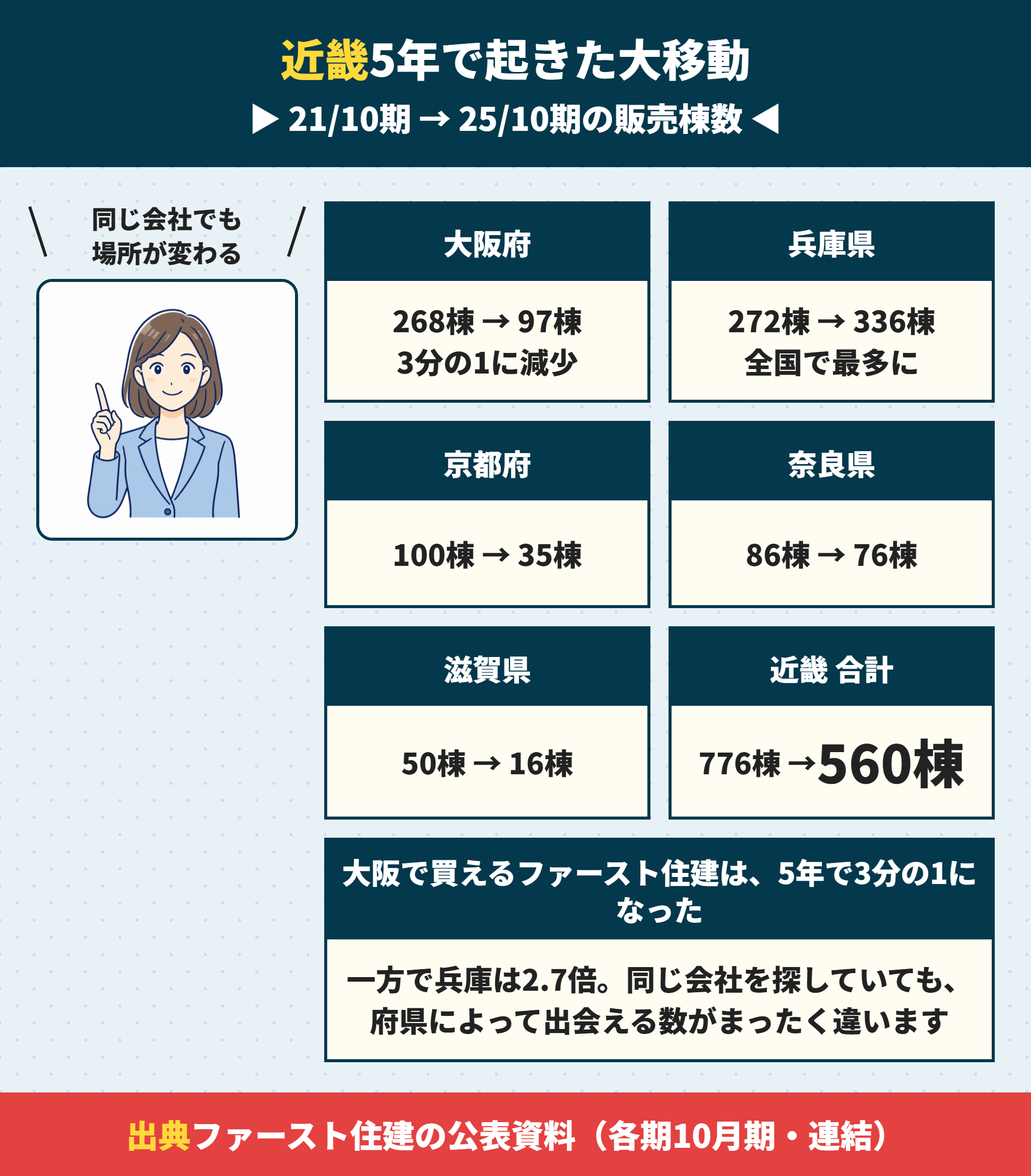ファースト住建の近畿5府県の販売棟数5年推移