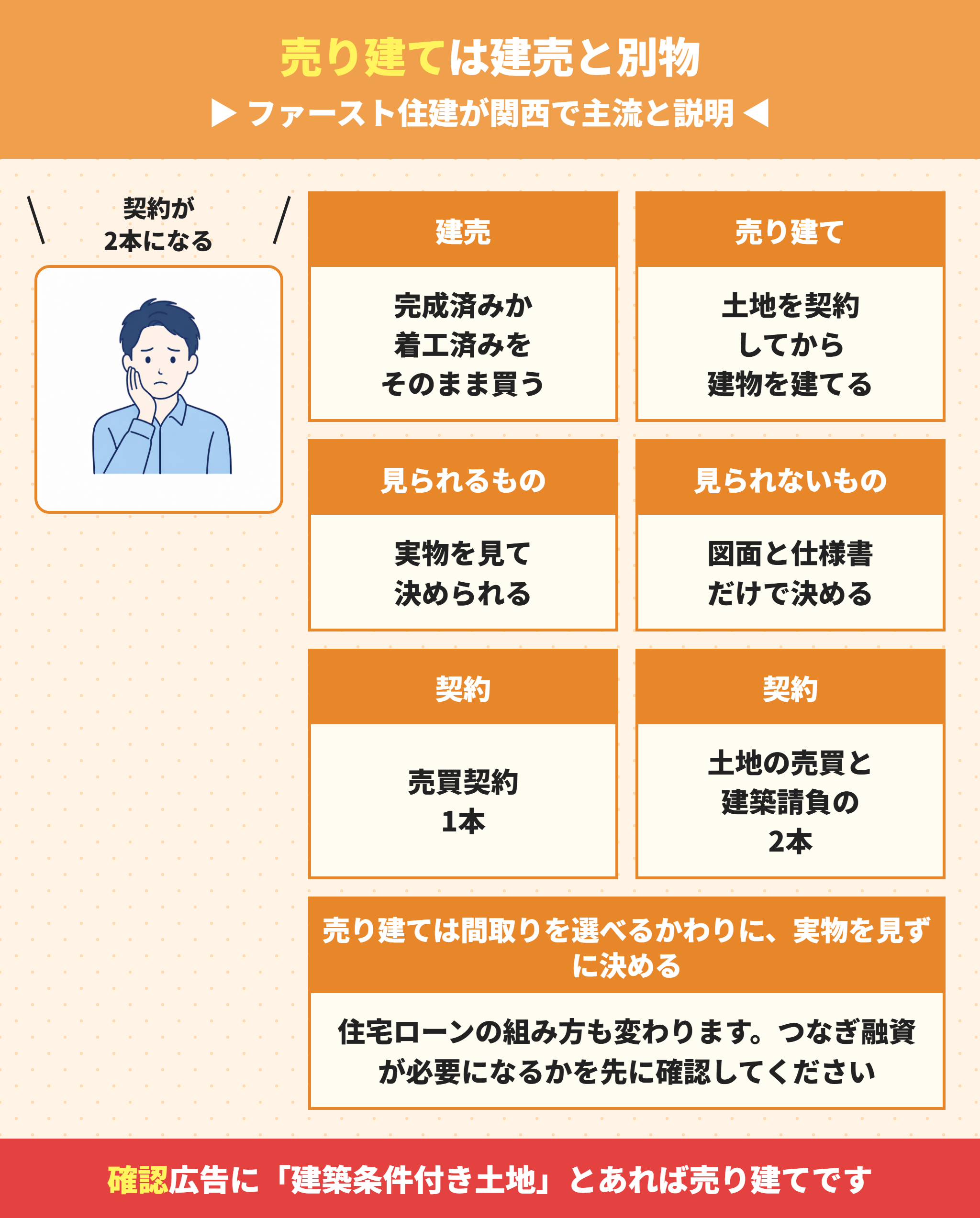 建売と売り建ての違い