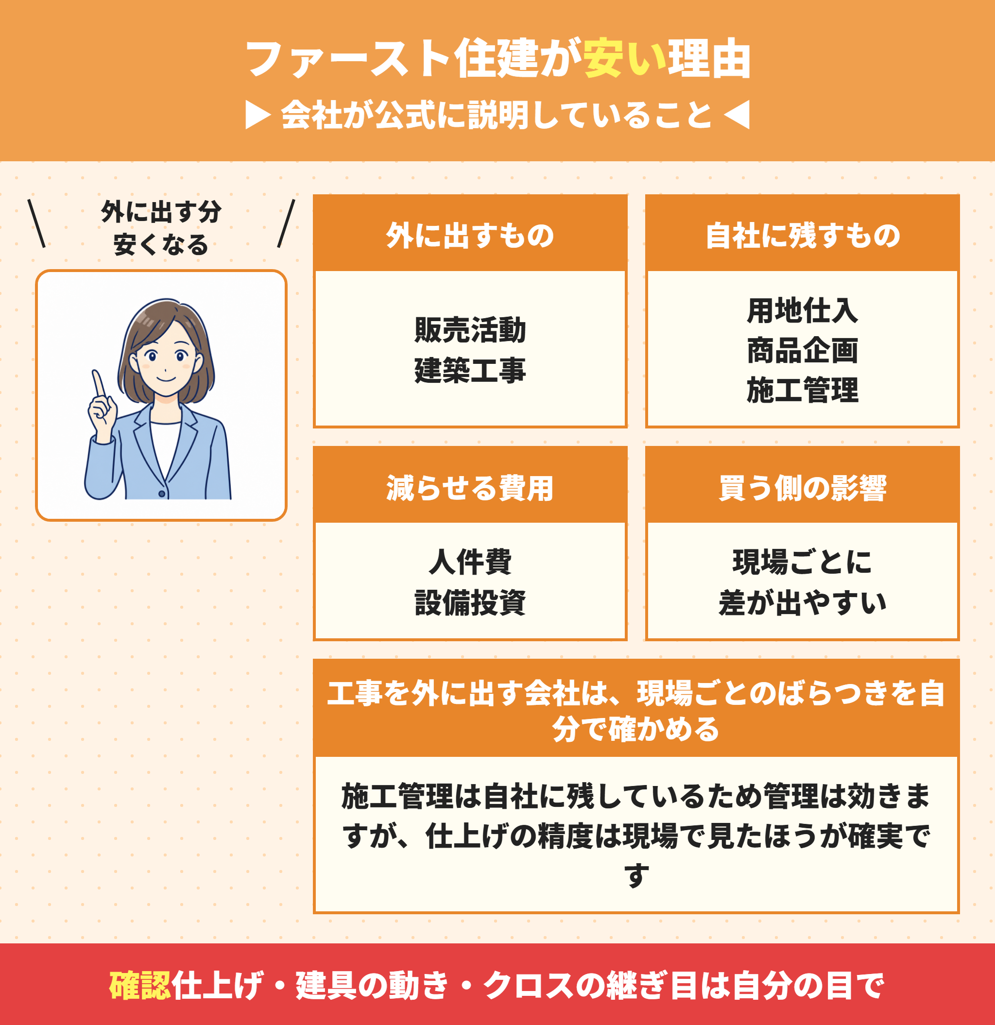 ファースト住建の価格が安い理由の構造