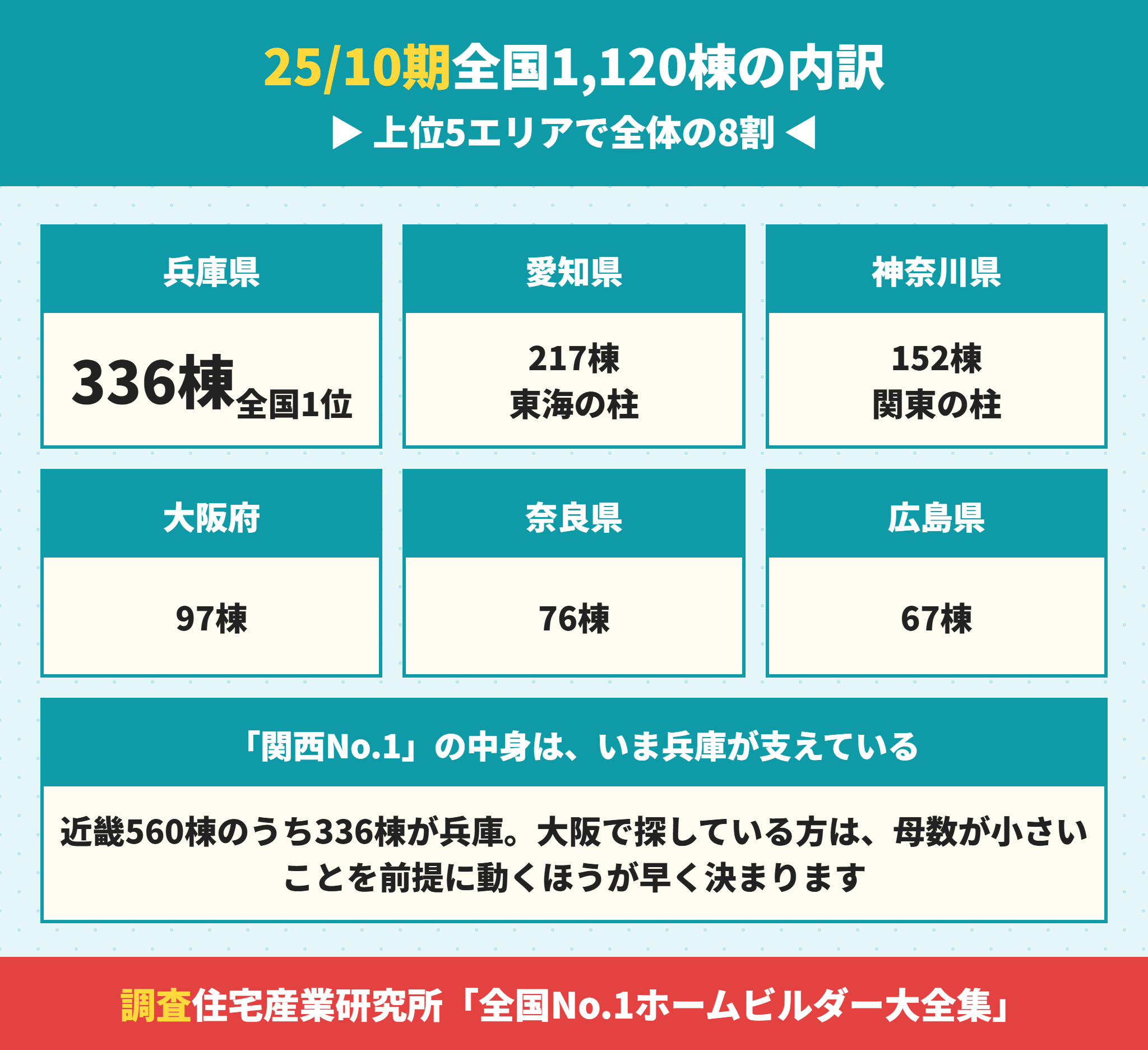 ファースト住建の25年10月期の販売棟数エリア別内訳