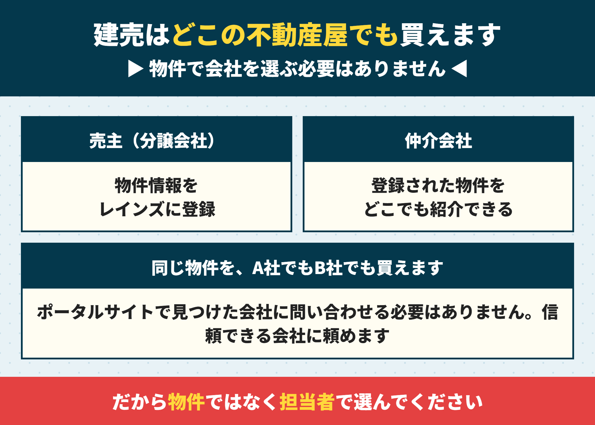 建売はレインズ登録によりどの不動産会社でも購入できる仕組み