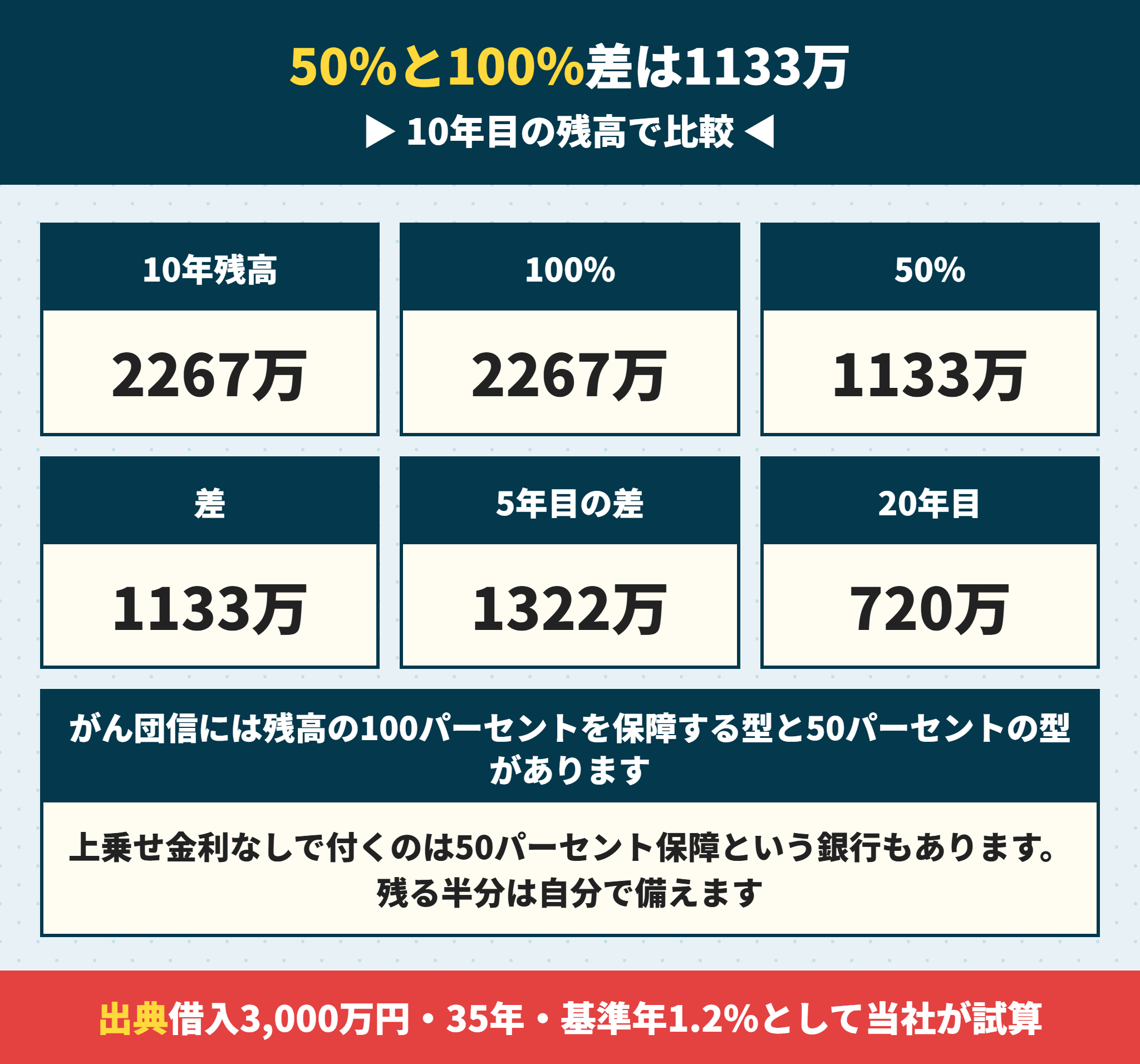 がん団信の100％保障と50％保障の差