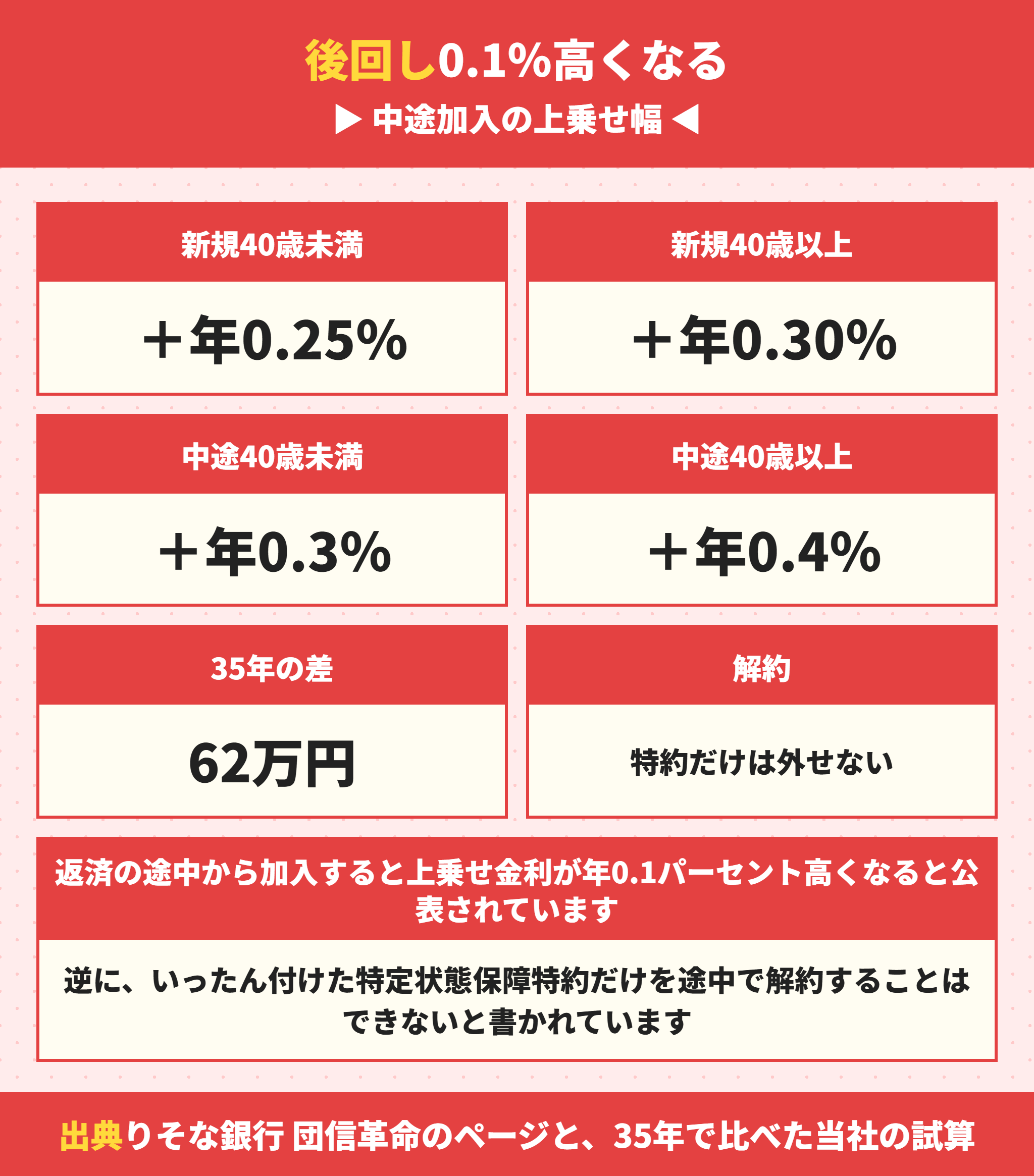 団信を後から付けると上乗せ金利が高くなる