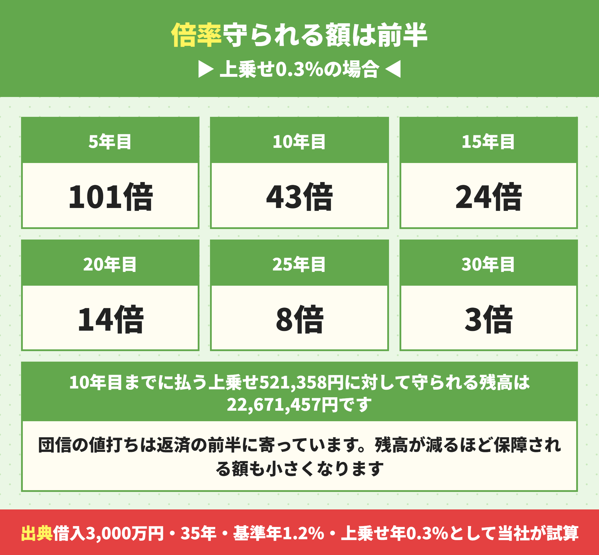 団信で守られる残高と払う上乗せの倍率
