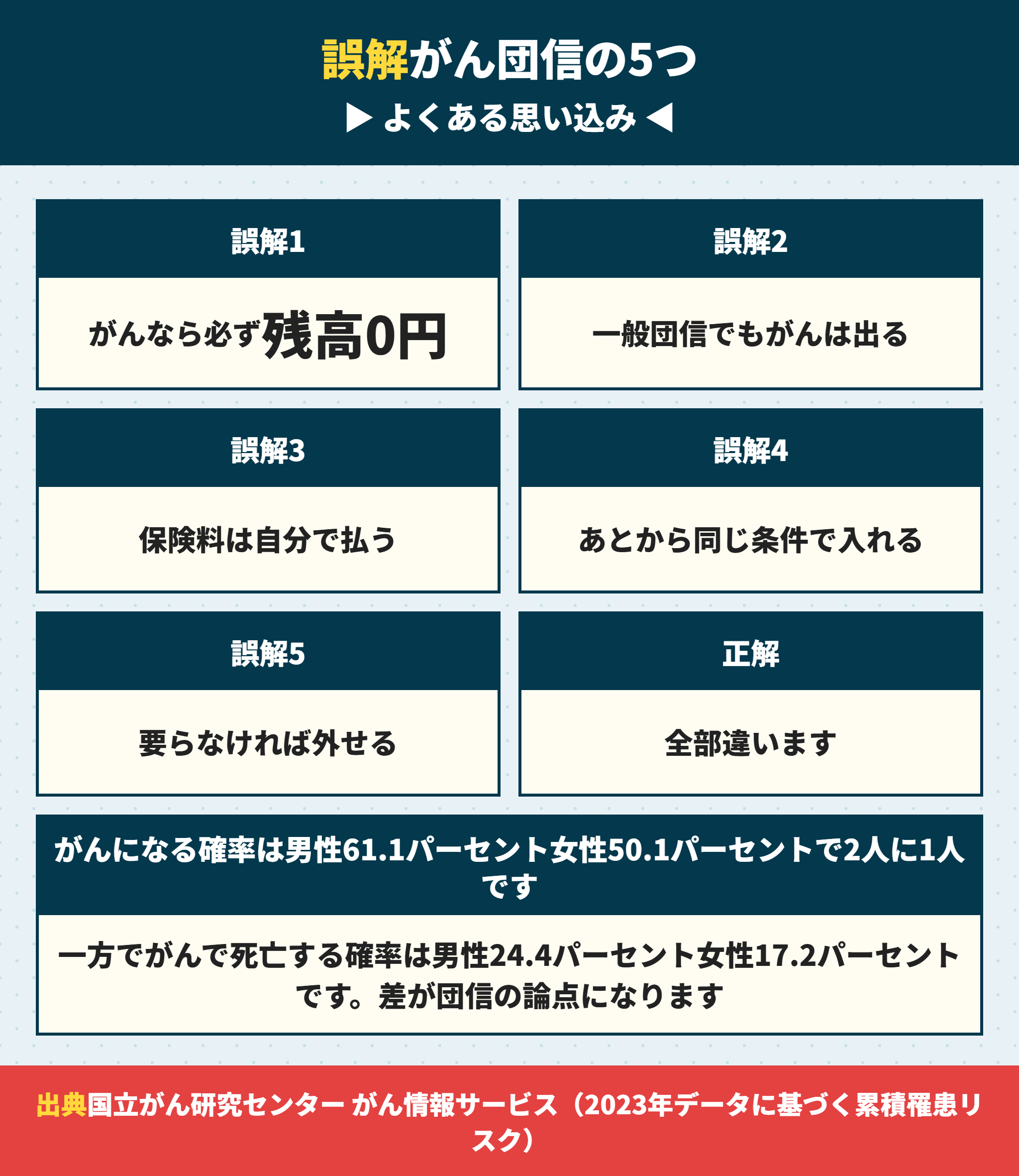 がん団信でよくある5つの誤解