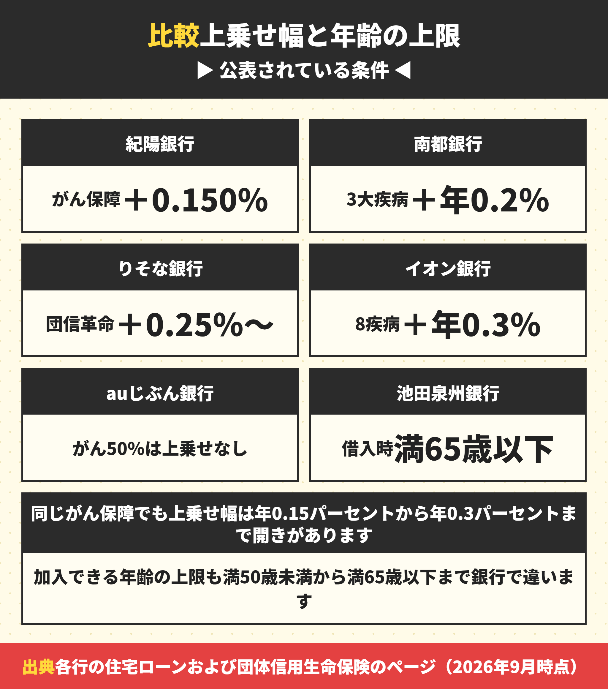 関西の銀行とネット銀行の団信の上乗せ幅