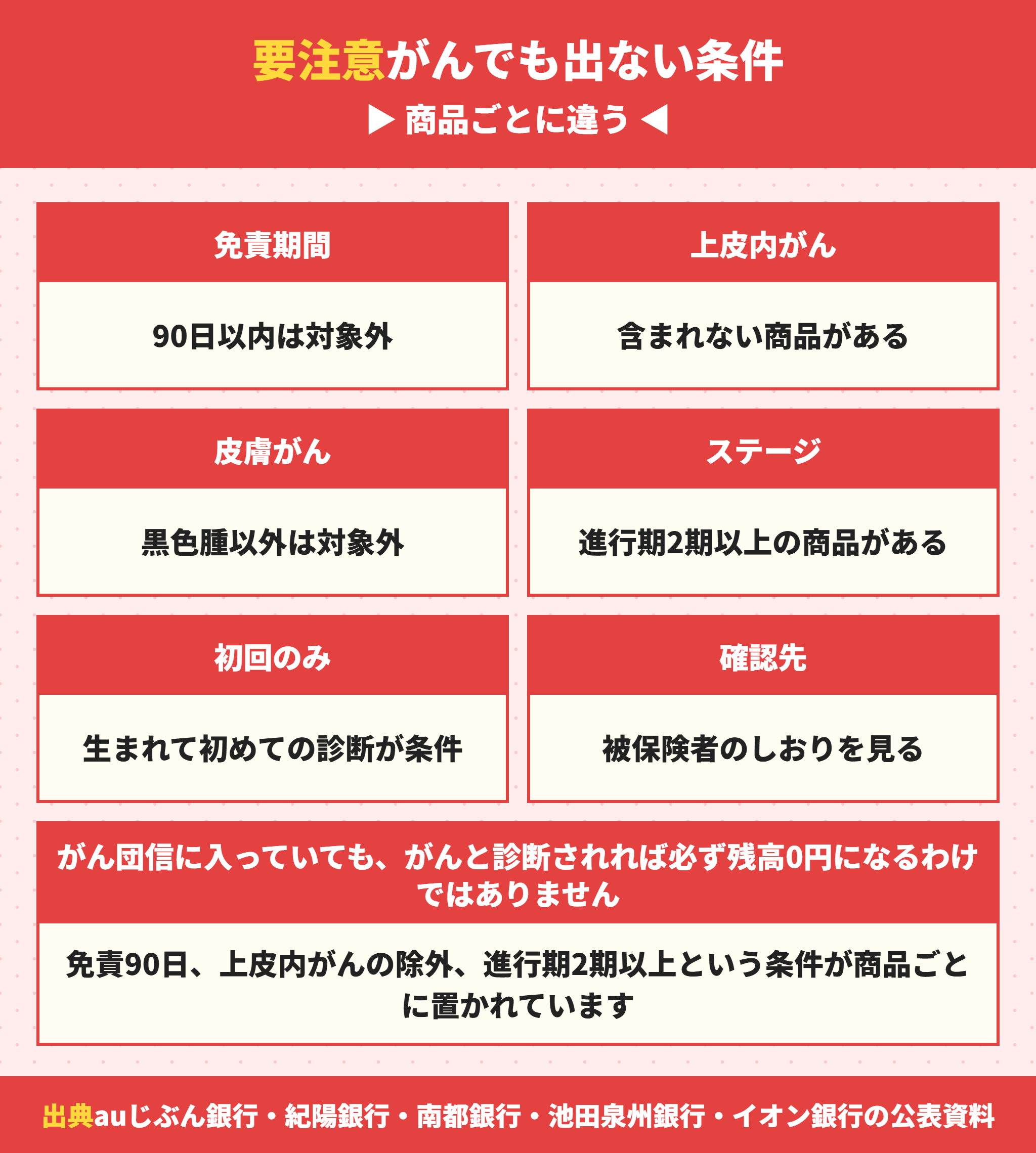 がん団信で保険金が出ない条件