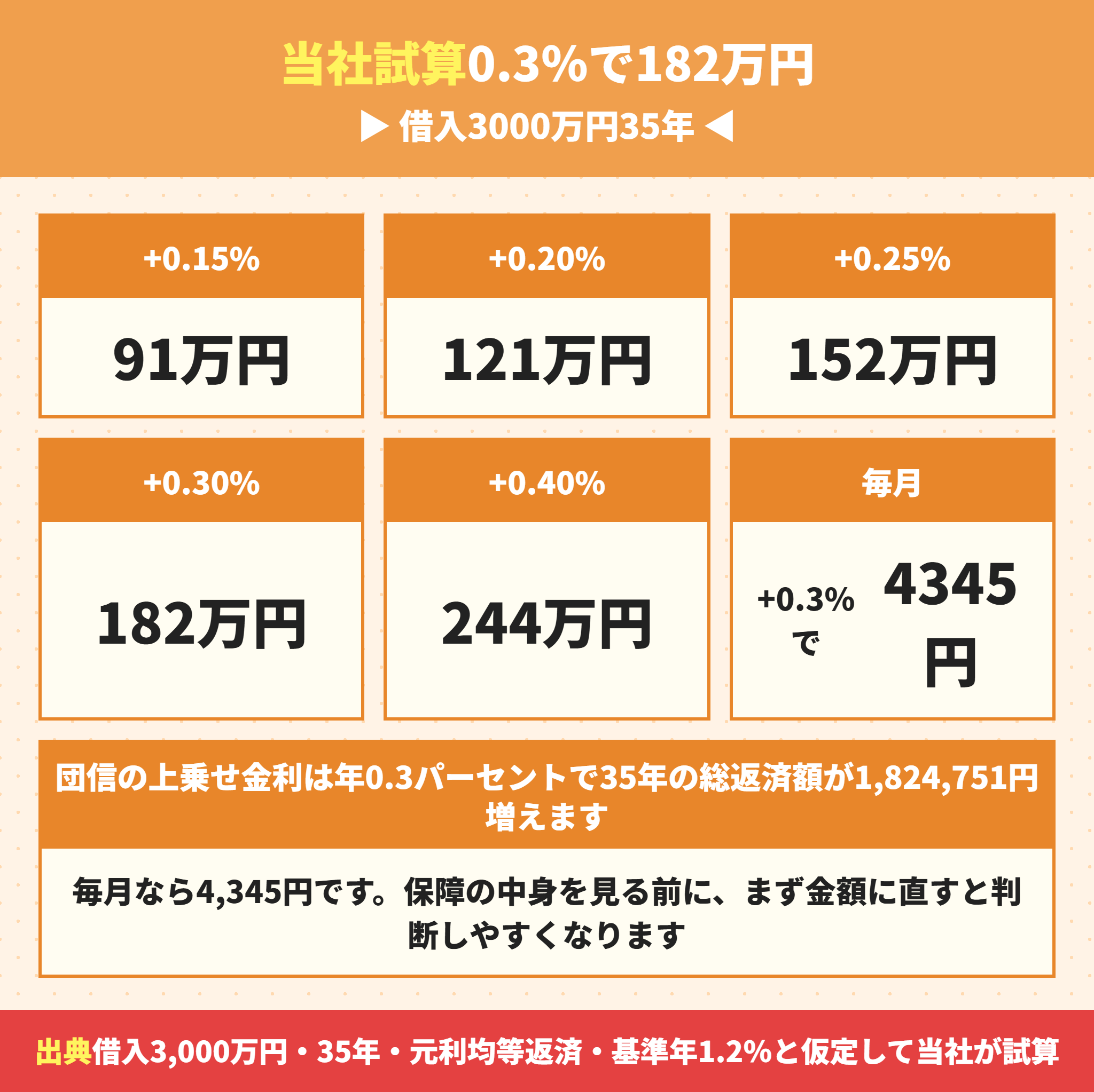 団信の上乗せ金利を金額にした一覧