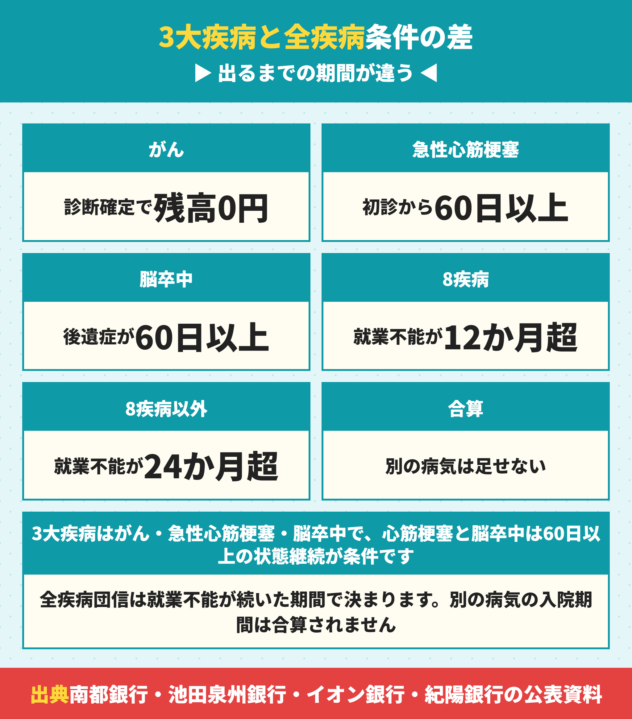 3大疾病団信と全疾病団信の条件の違い