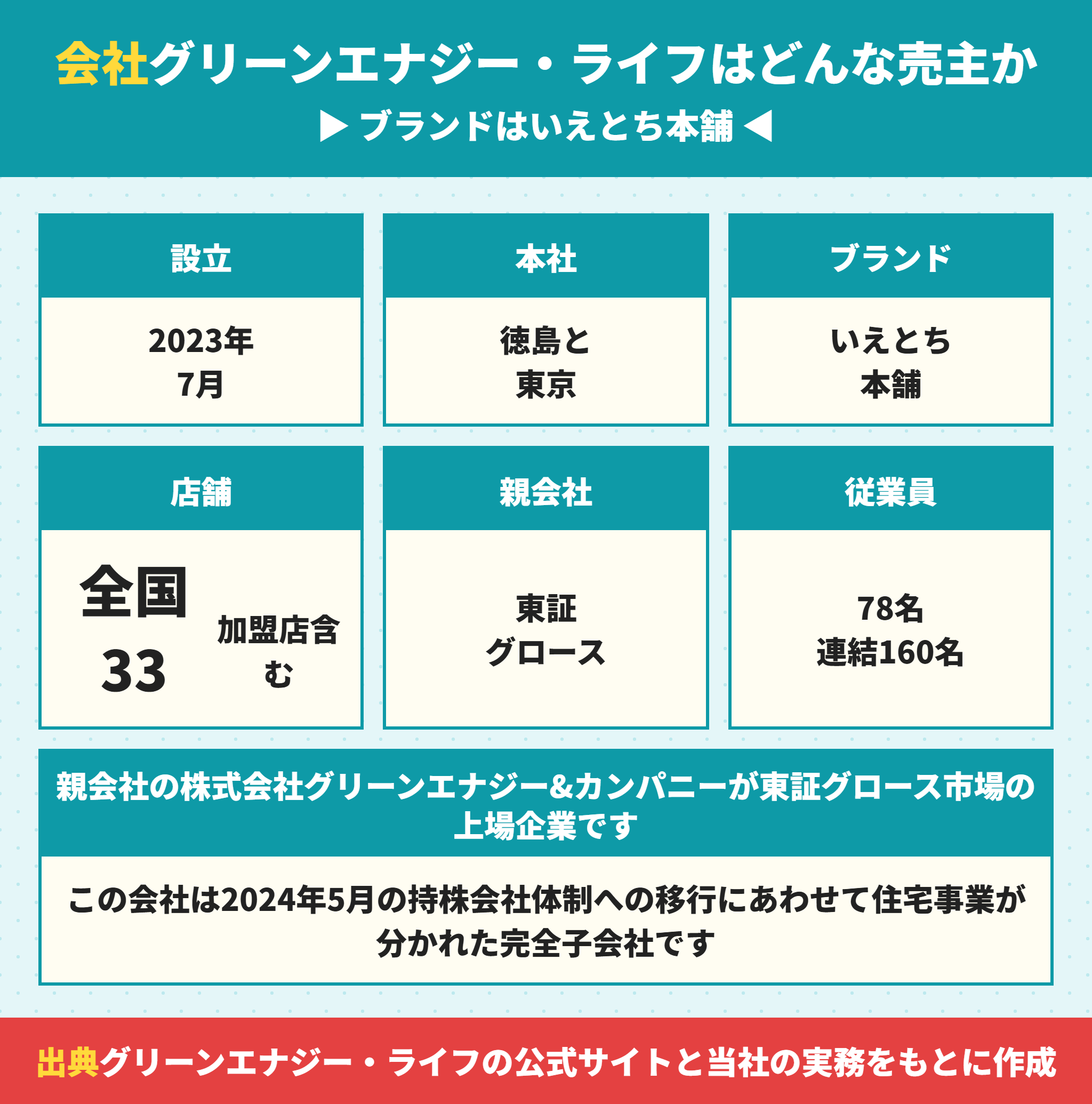 グリーンエナジー・ライフの会社概要といえとち本舗