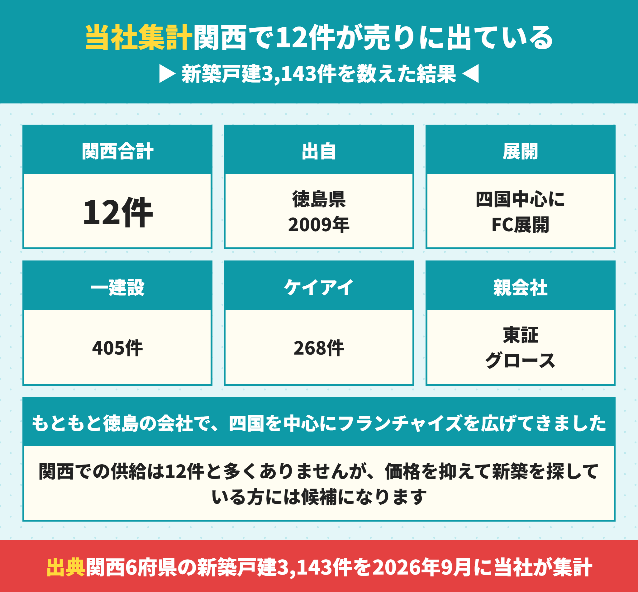 グリーンエナジー・ライフの関西での供給棟数