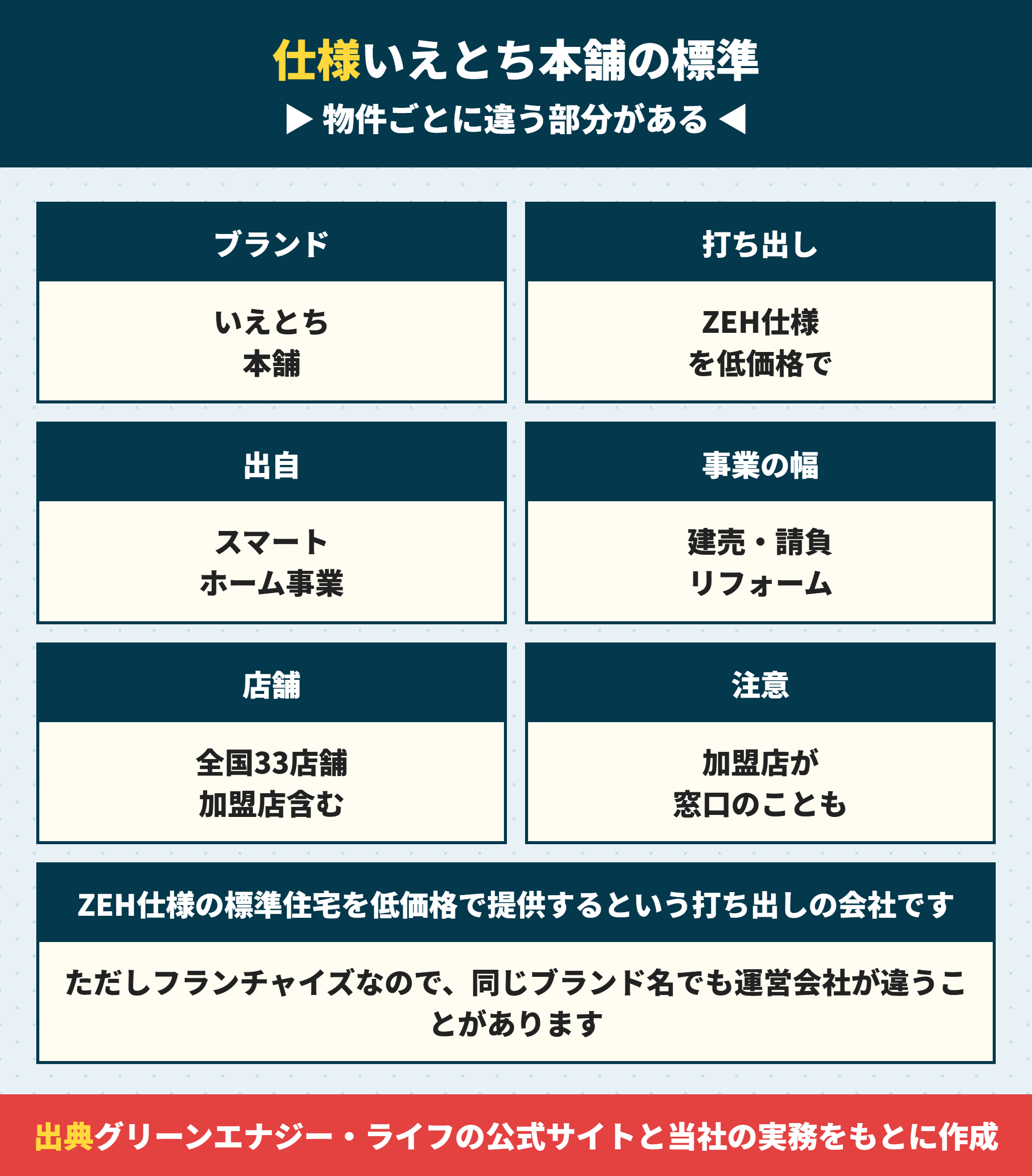 いえとち本舗の標準仕様