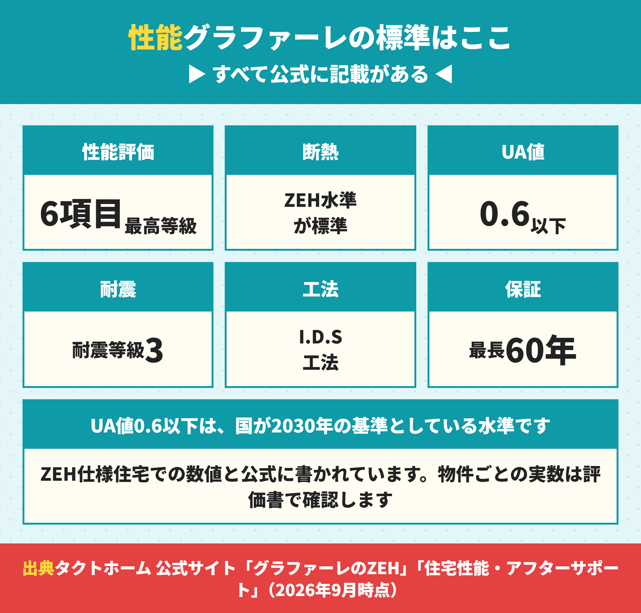グラファーレの住宅性能と保証の標準仕様