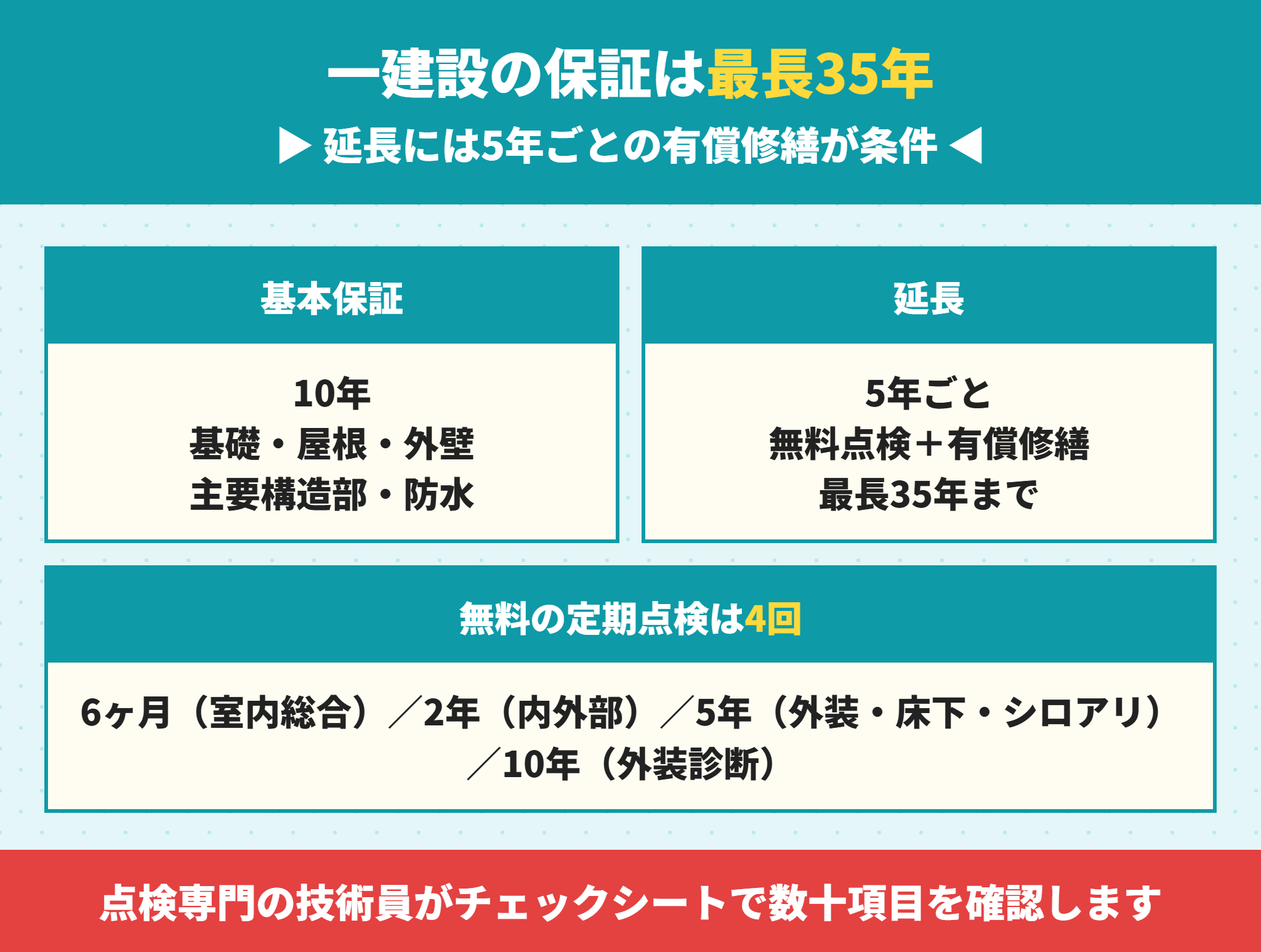 一建設の35年住宅保証システムと定期点検