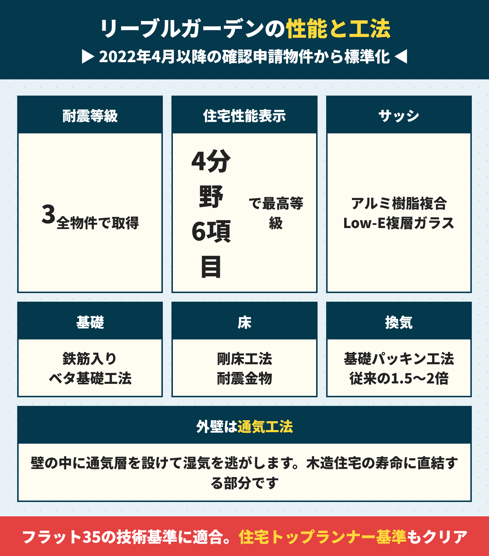 一建設リーブルガーデンの性能と工法