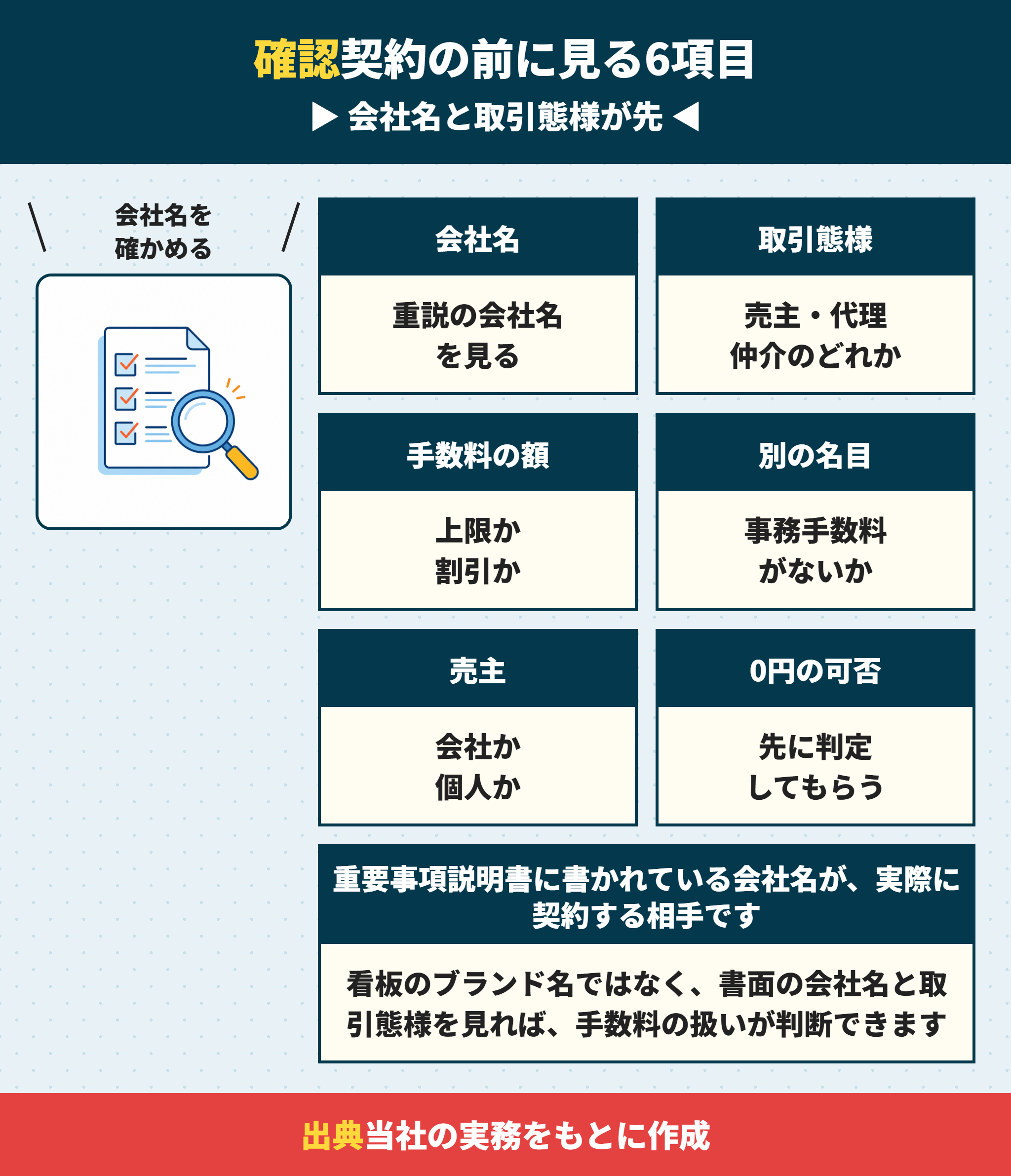 不動産会社と契約する前に確認する6項目
