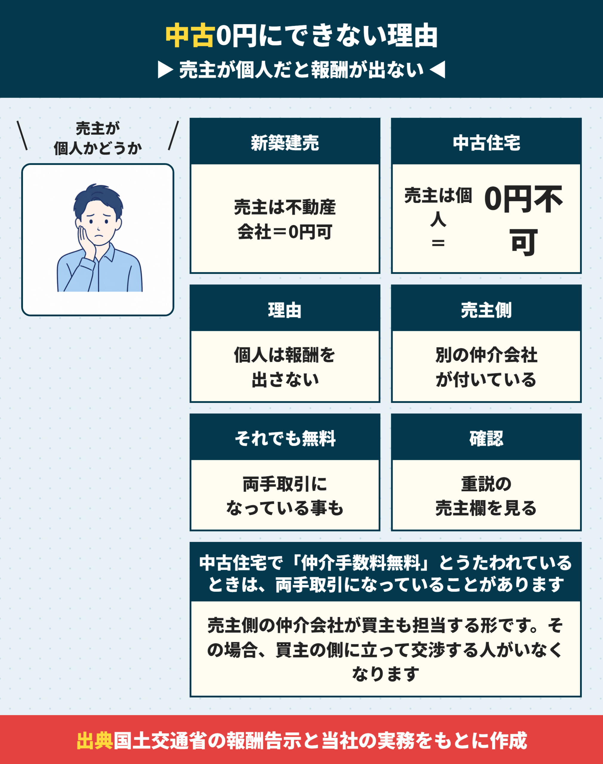 中古住宅で仲介手数料が0円にできない理由
