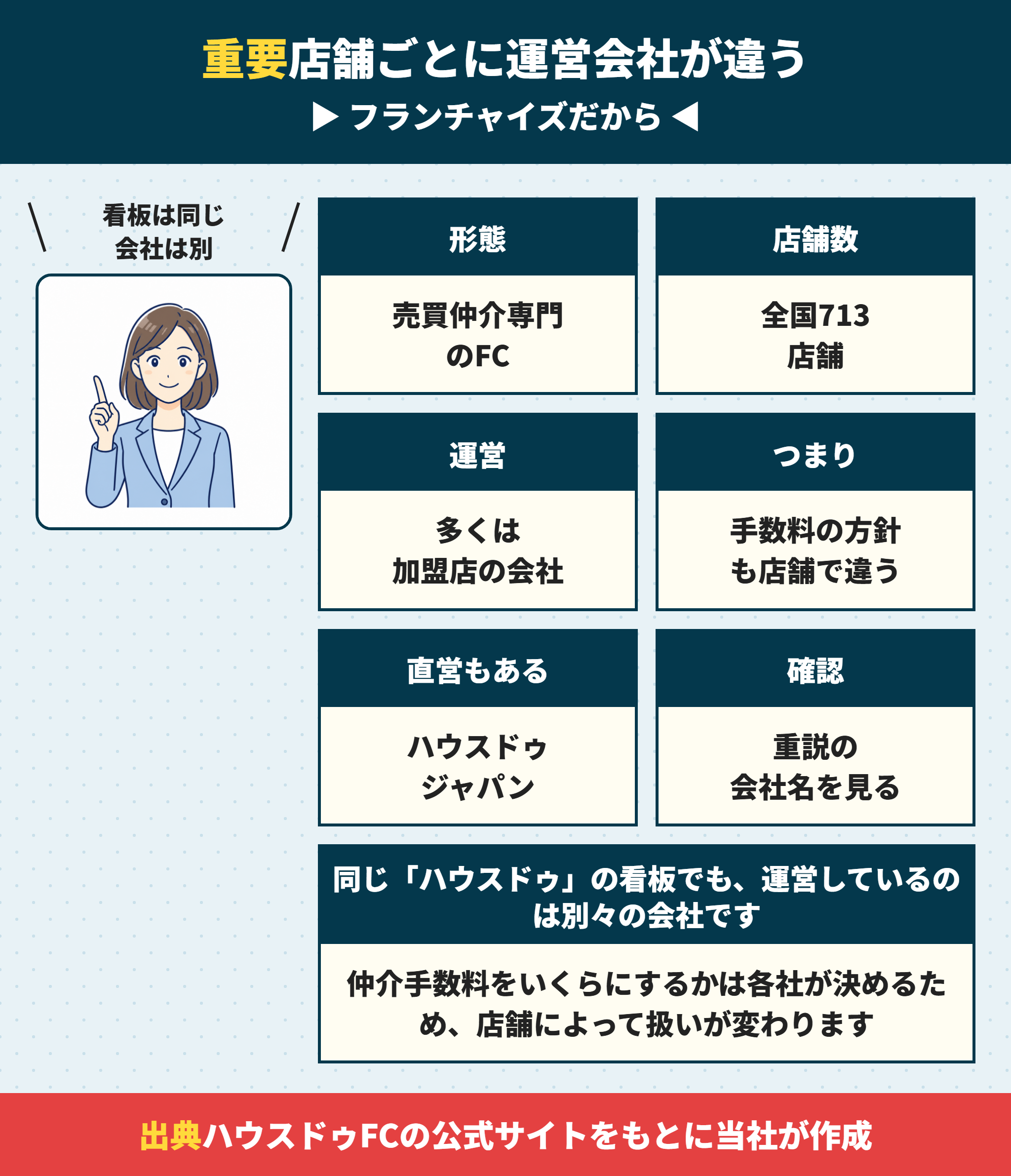 ハウスドゥはフランチャイズで店舗ごとに運営会社が違う
