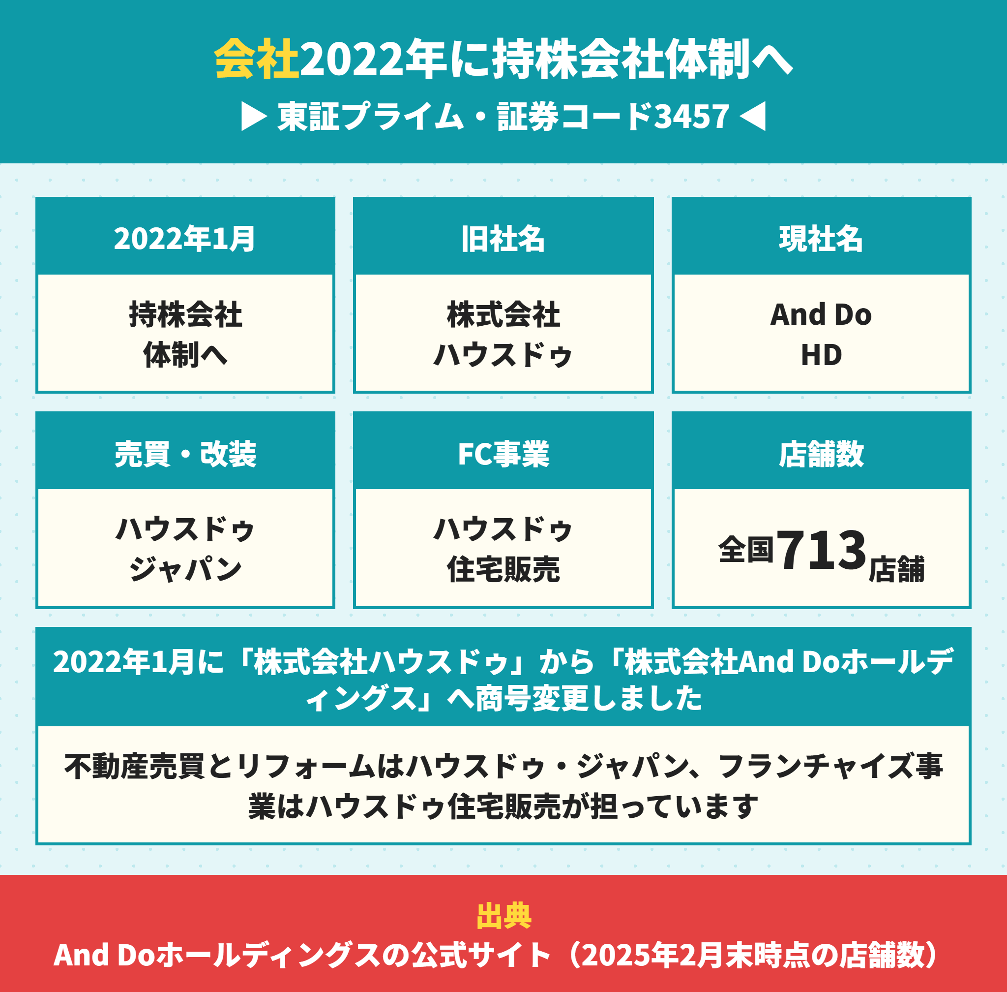 ハウスドゥとAnd Doホールディングスの会社構成