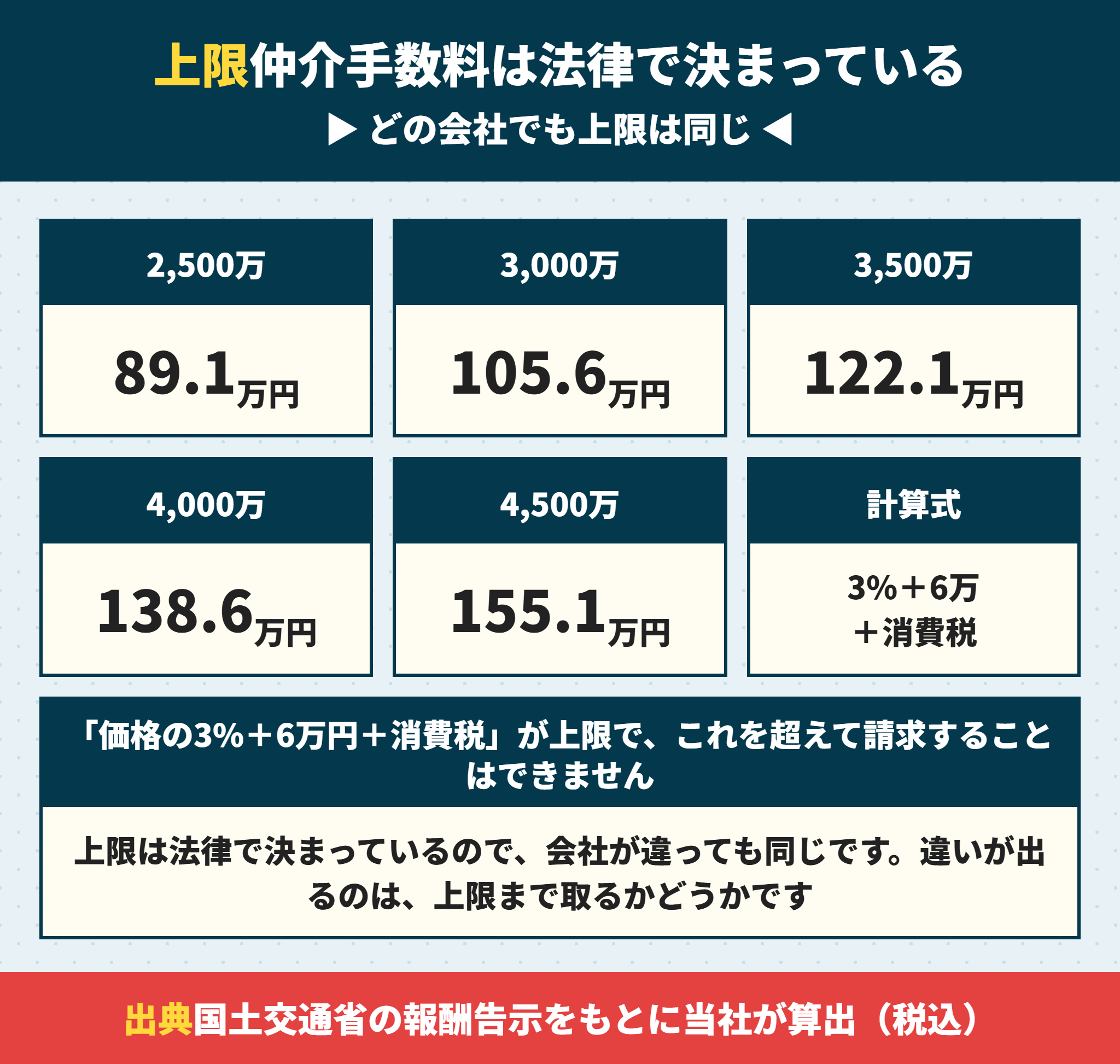 仲介手数料の上限額の早見表