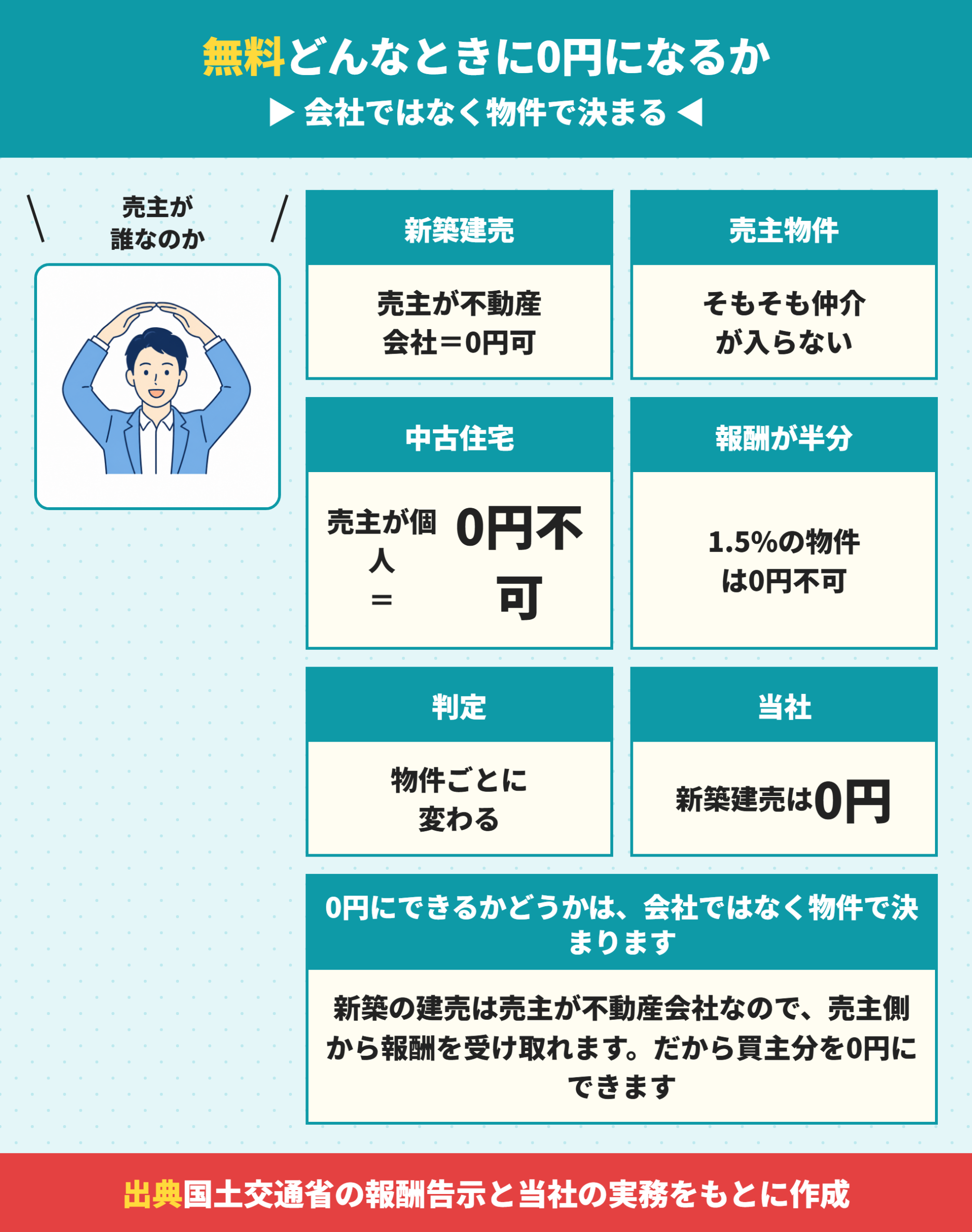 仲介手数料が無料になる物件の条件