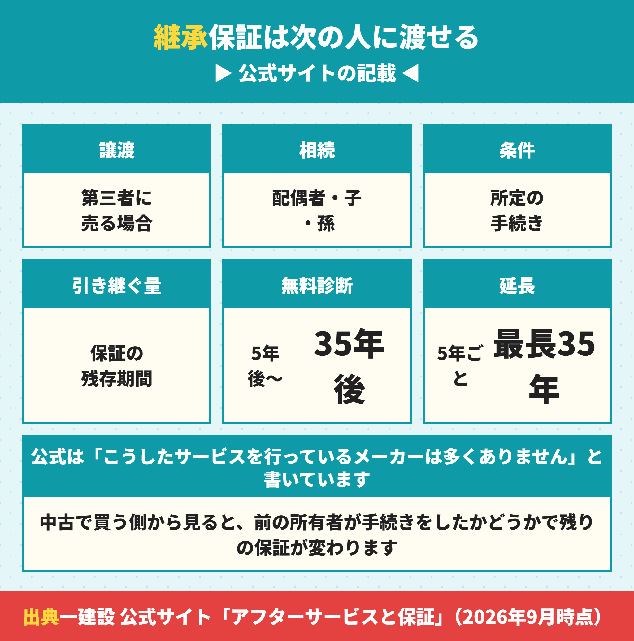 一建設の保証を譲渡や相続で継承する条件