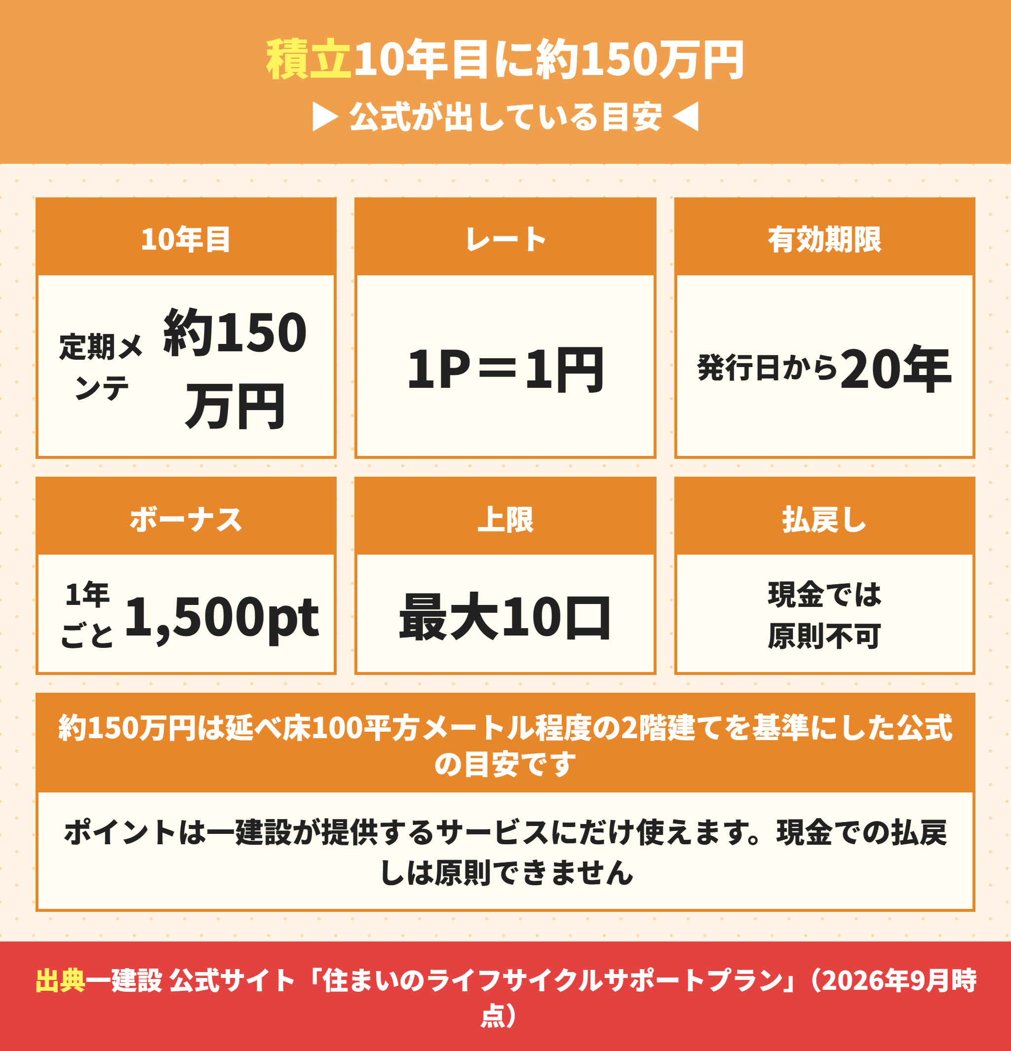 一建設の修繕積立ポイントの条件と10年目のメンテナンス費用の目安