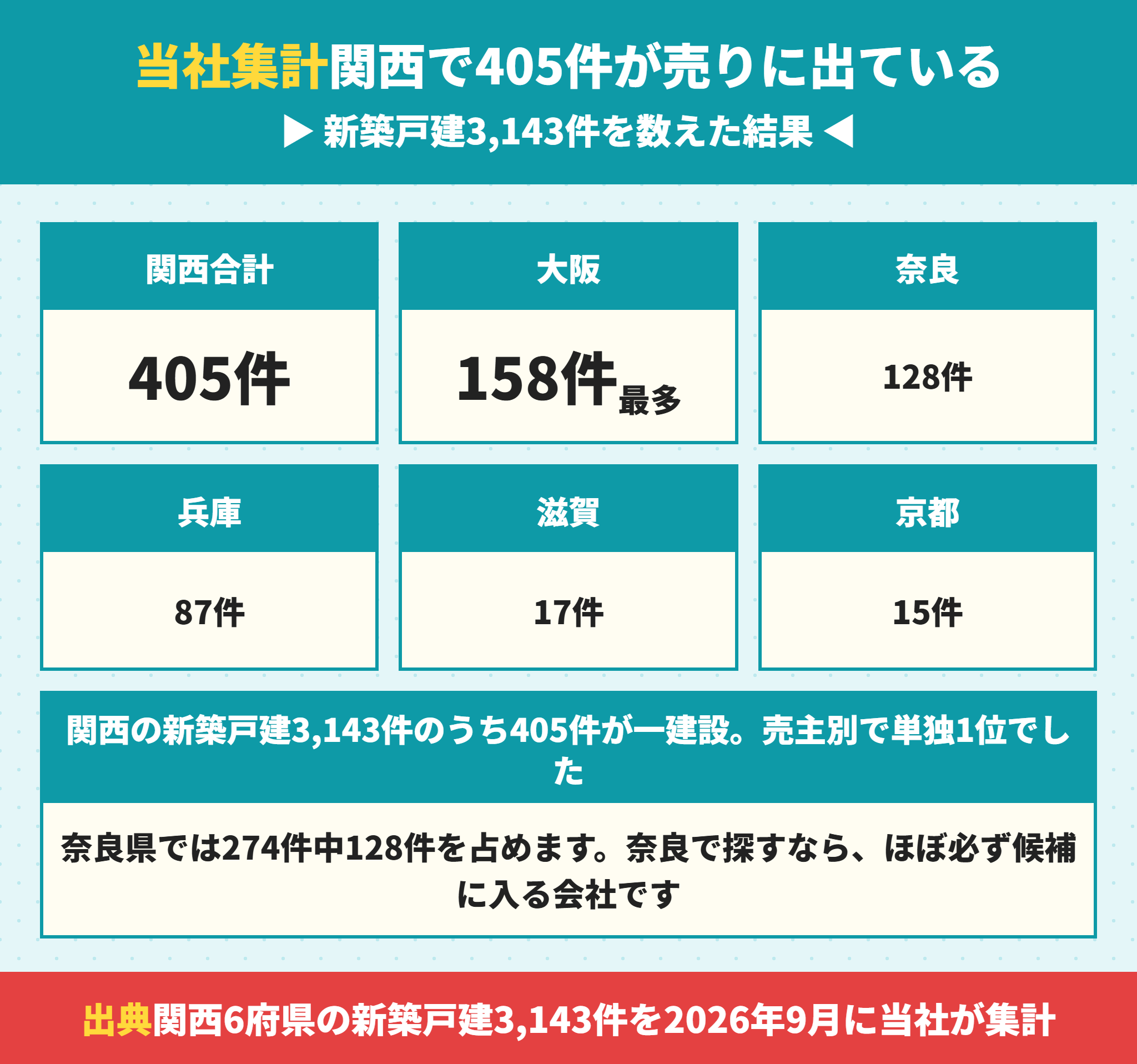 一建設の関西での供給棟数