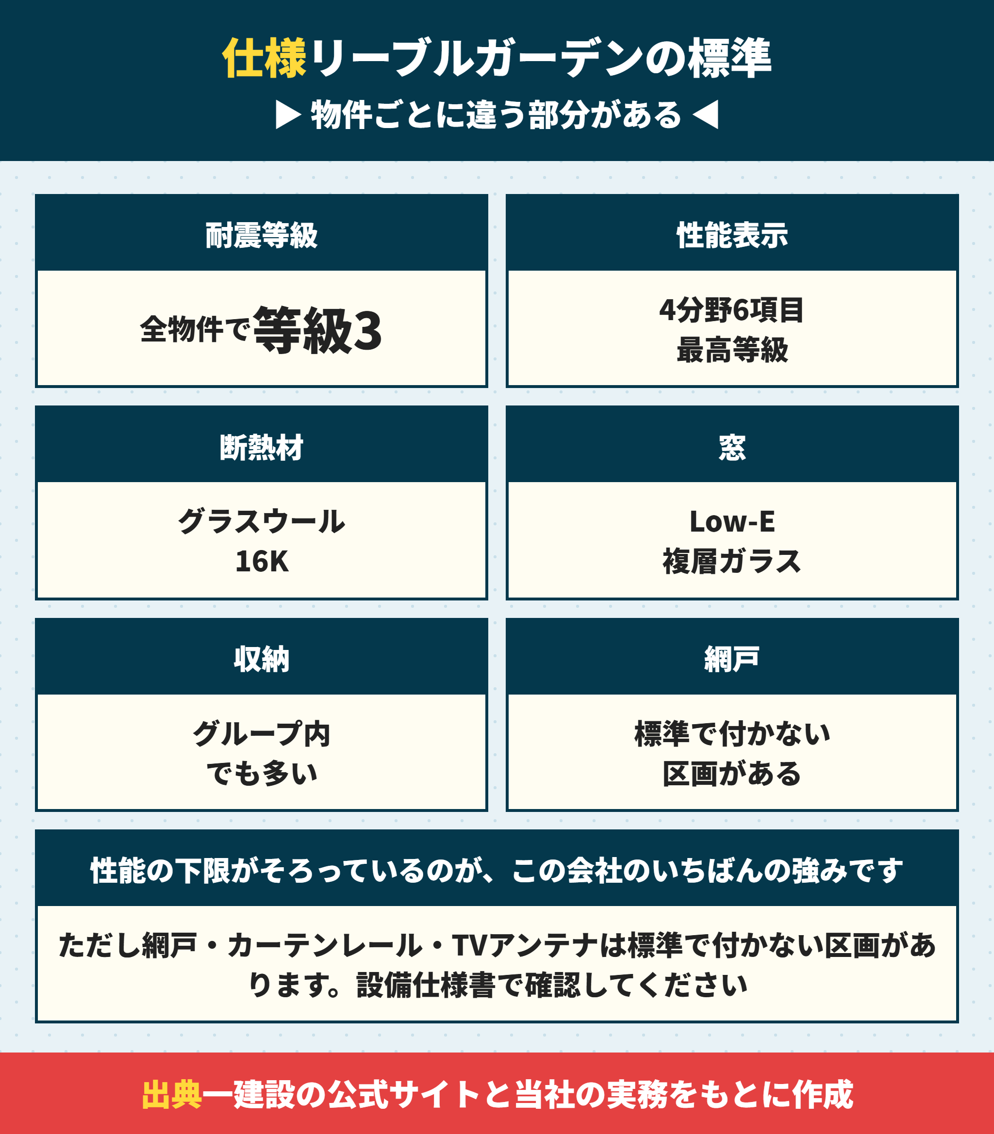リーブルガーデンの標準仕様