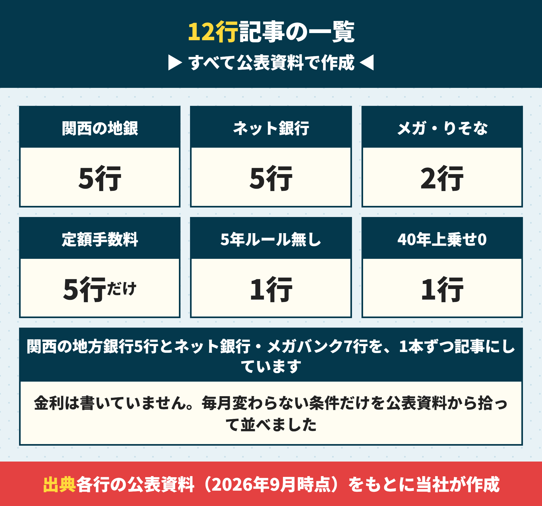 住宅ローンを比べた12行の記事一覧