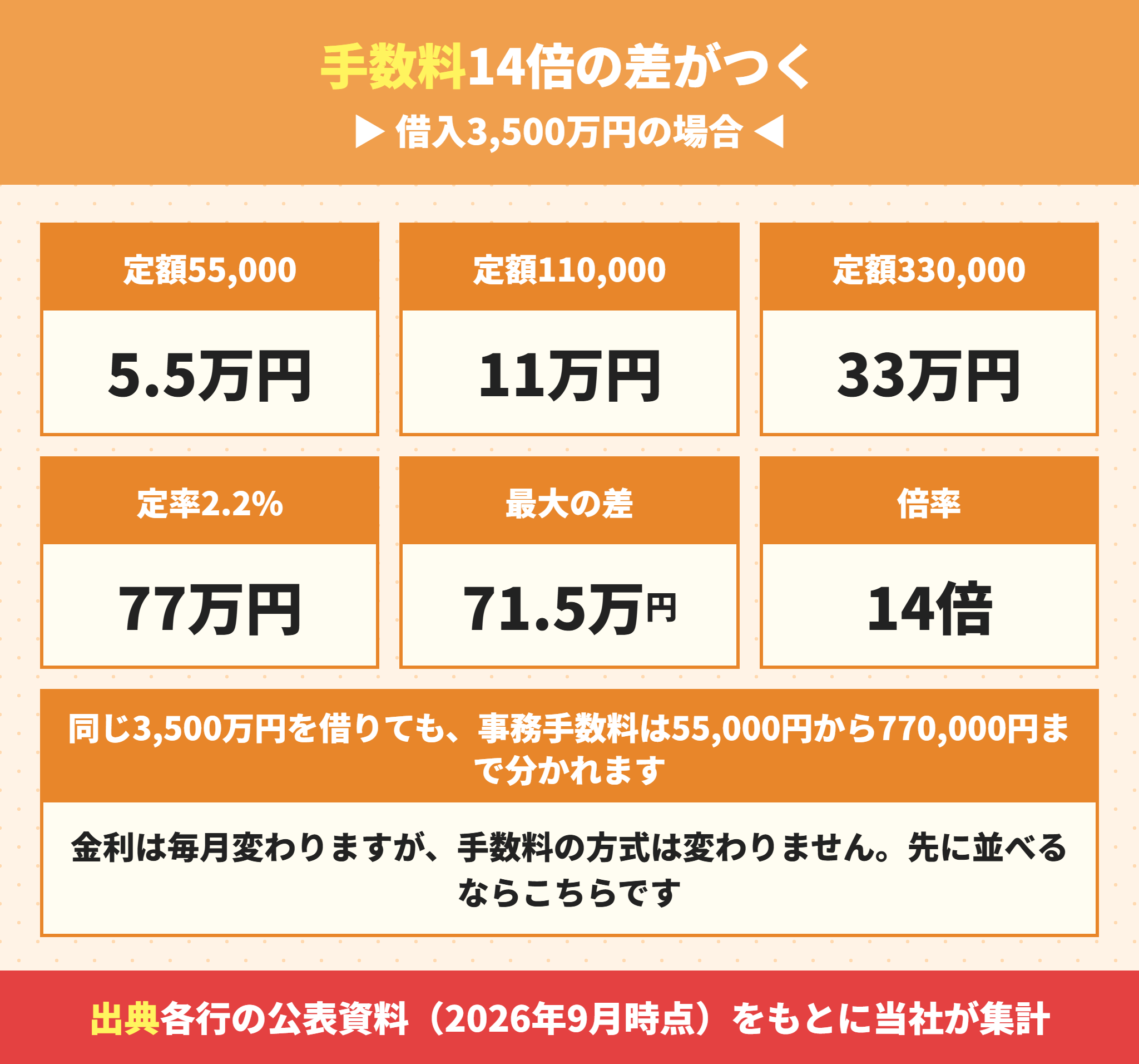 住宅ローンの事務手数料は銀行によって14倍の差がある