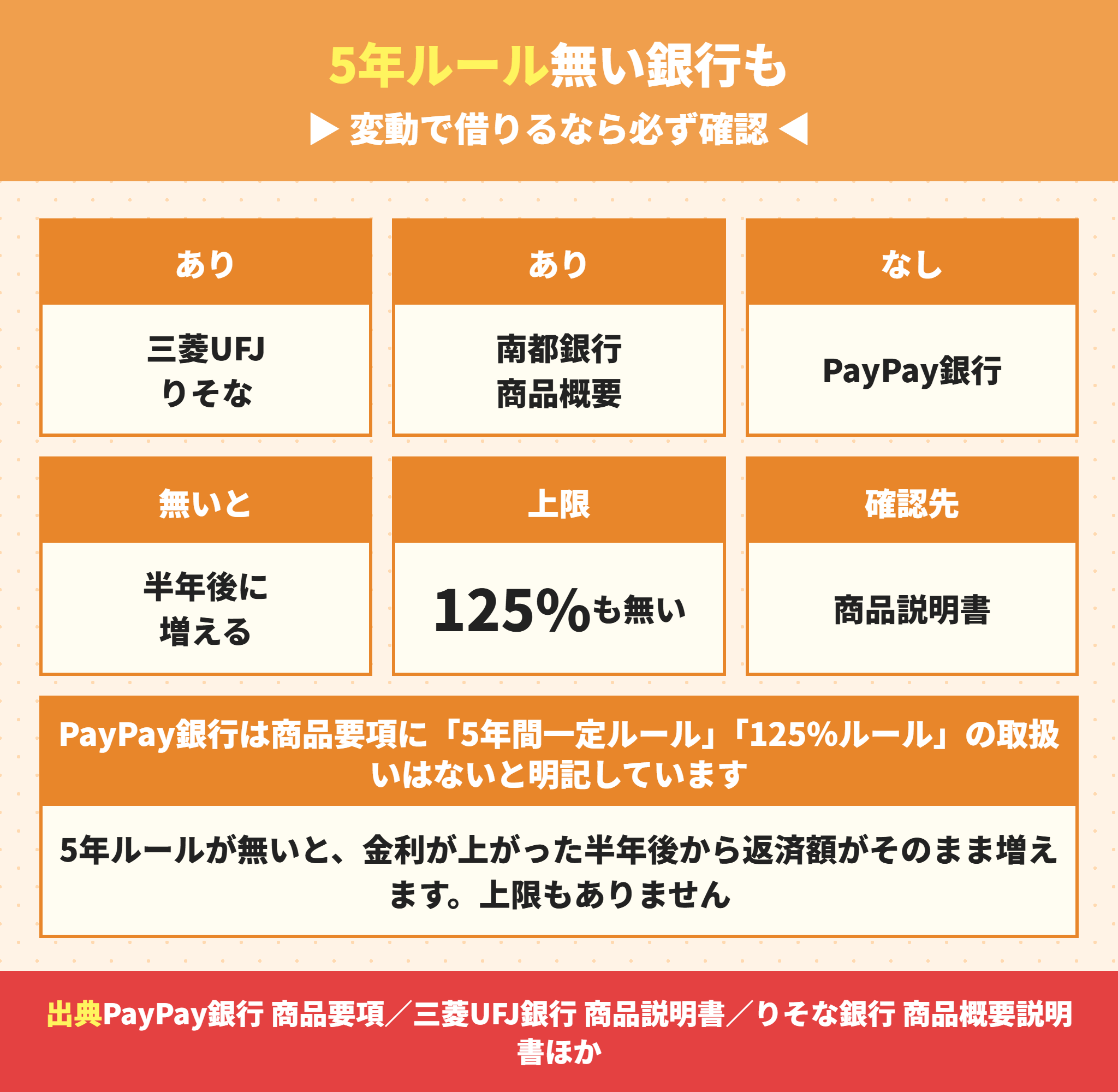 住宅ローンの5年ルールは銀行によって有無が分かれる