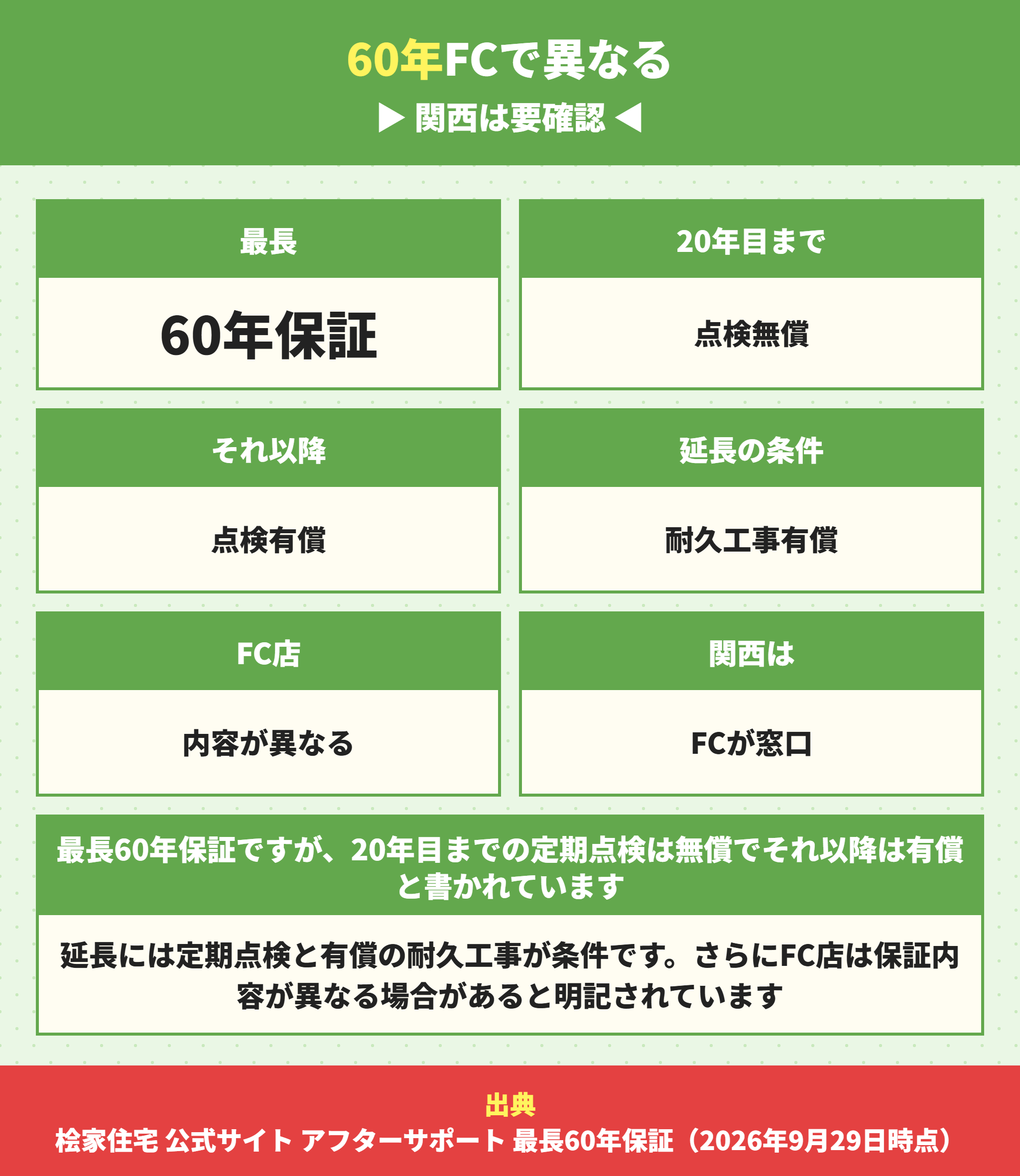 桧家住宅の60年保証の条件とFC店の注記