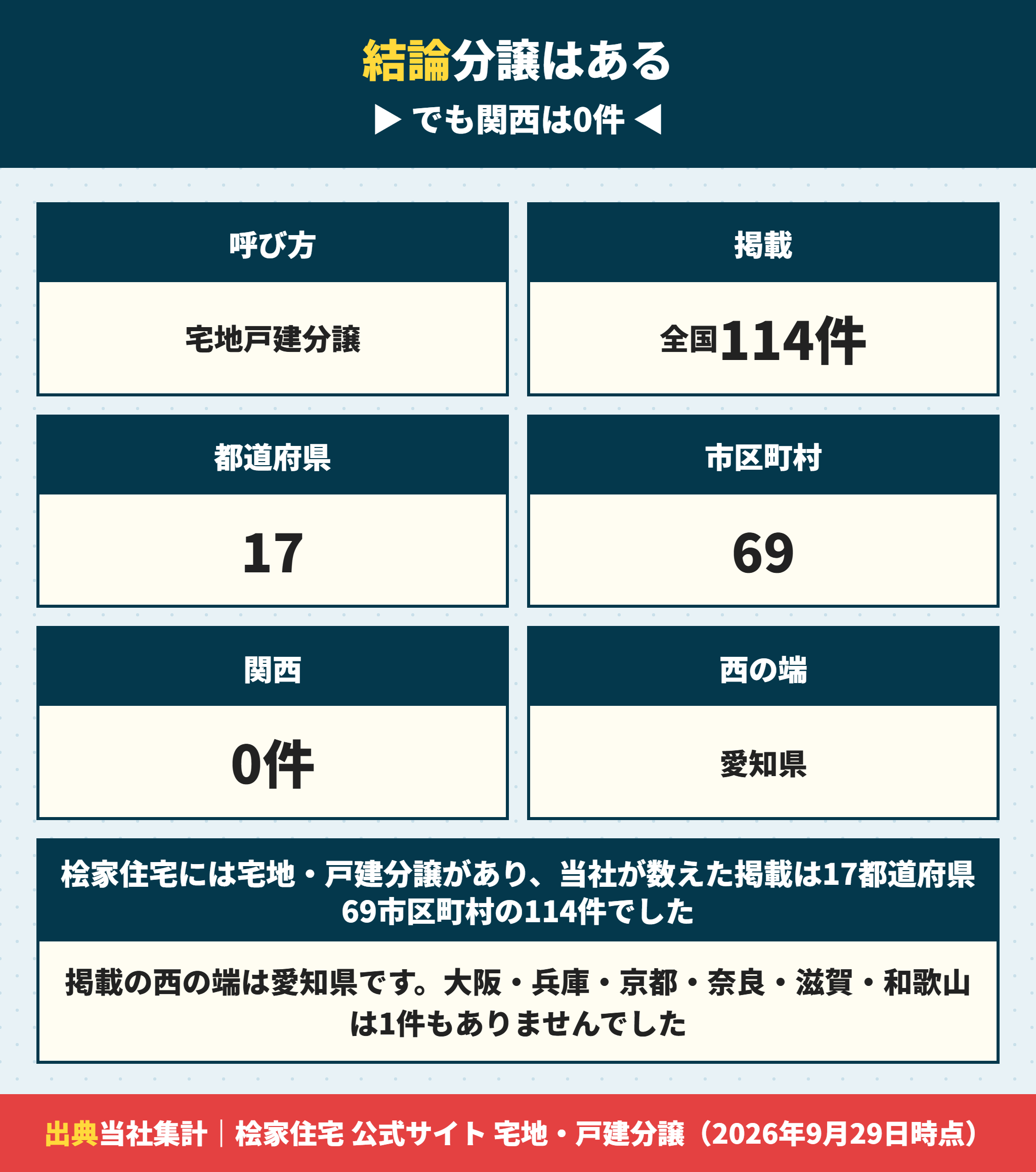 桧家住宅の分譲物件の掲載都道府県と件数