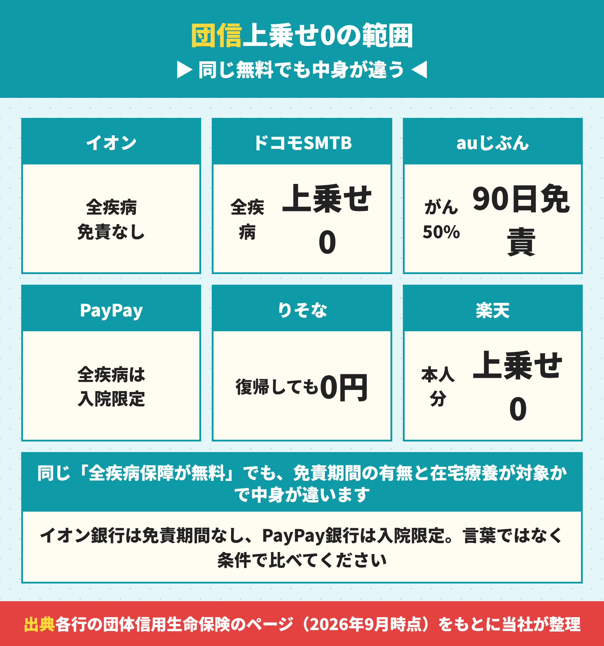 住宅ローンの団信は上乗せ0でも保障の中身が違う