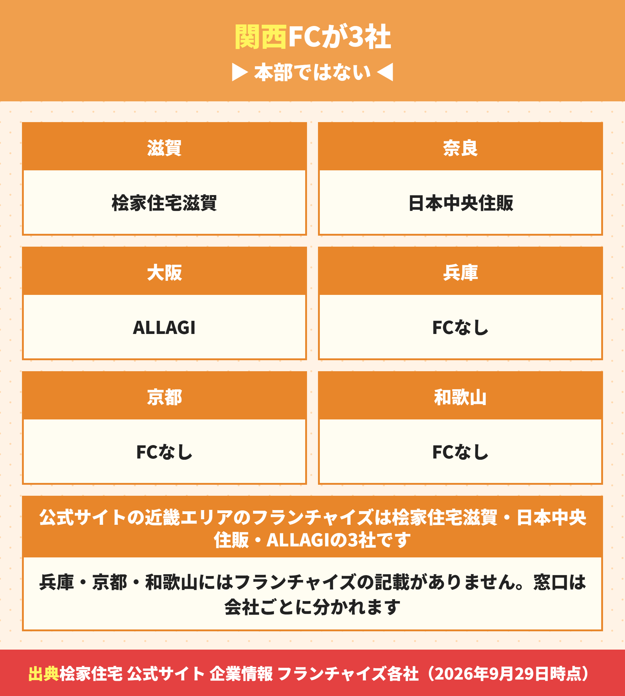 桧家住宅の近畿エリアのフランチャイズ3社