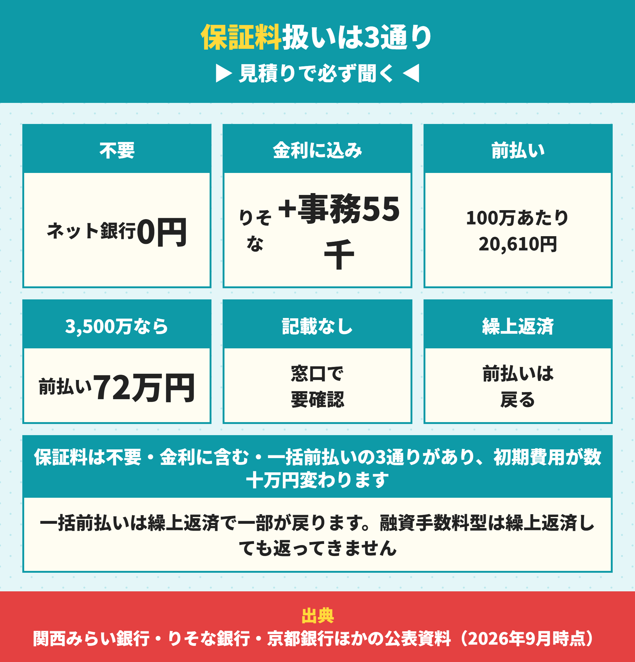 住宅ローンの保証料の扱いは3通りある