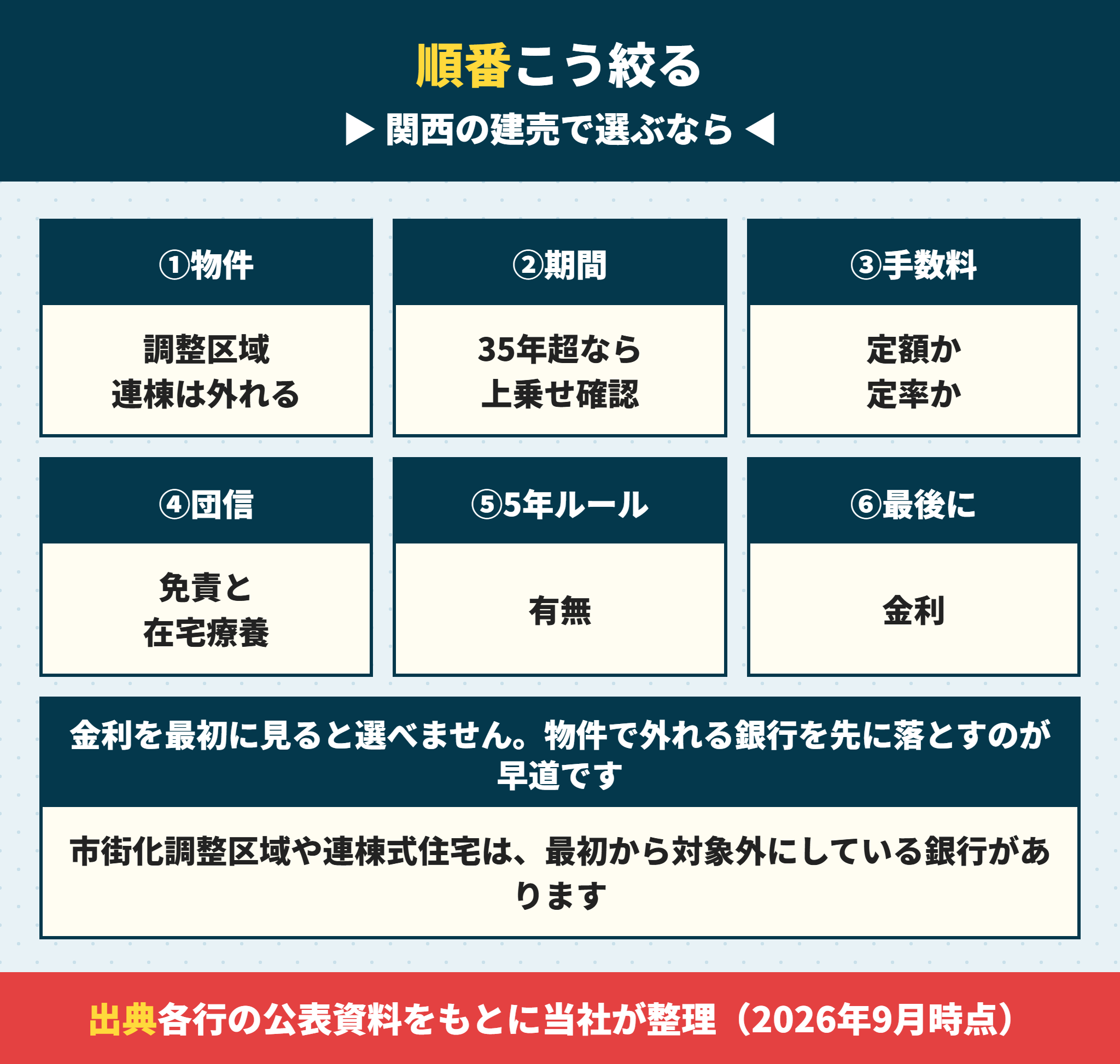 関西の建売で住宅ローンを選ぶ順番