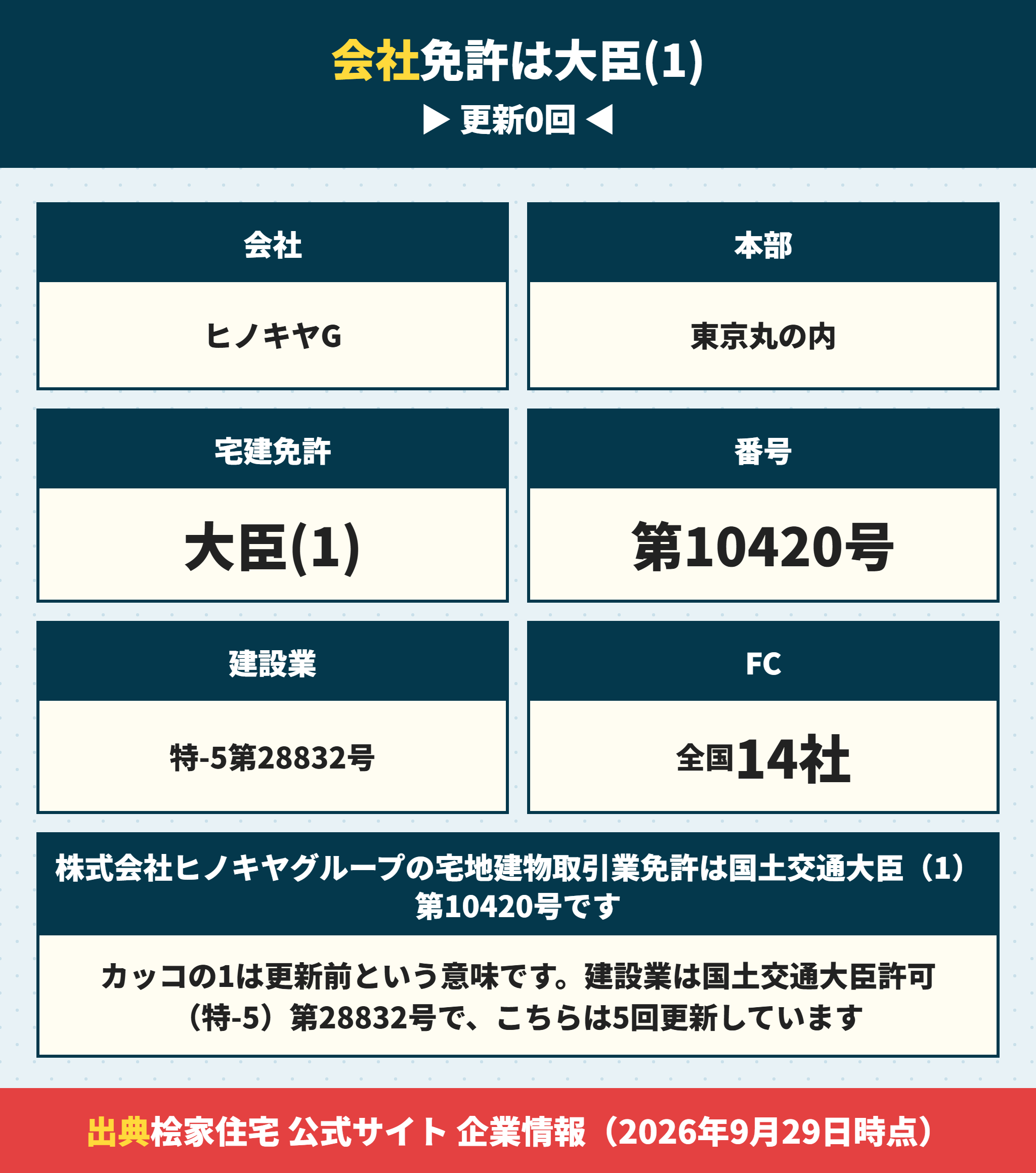 ヒノキヤグループの免許番号と会社概要