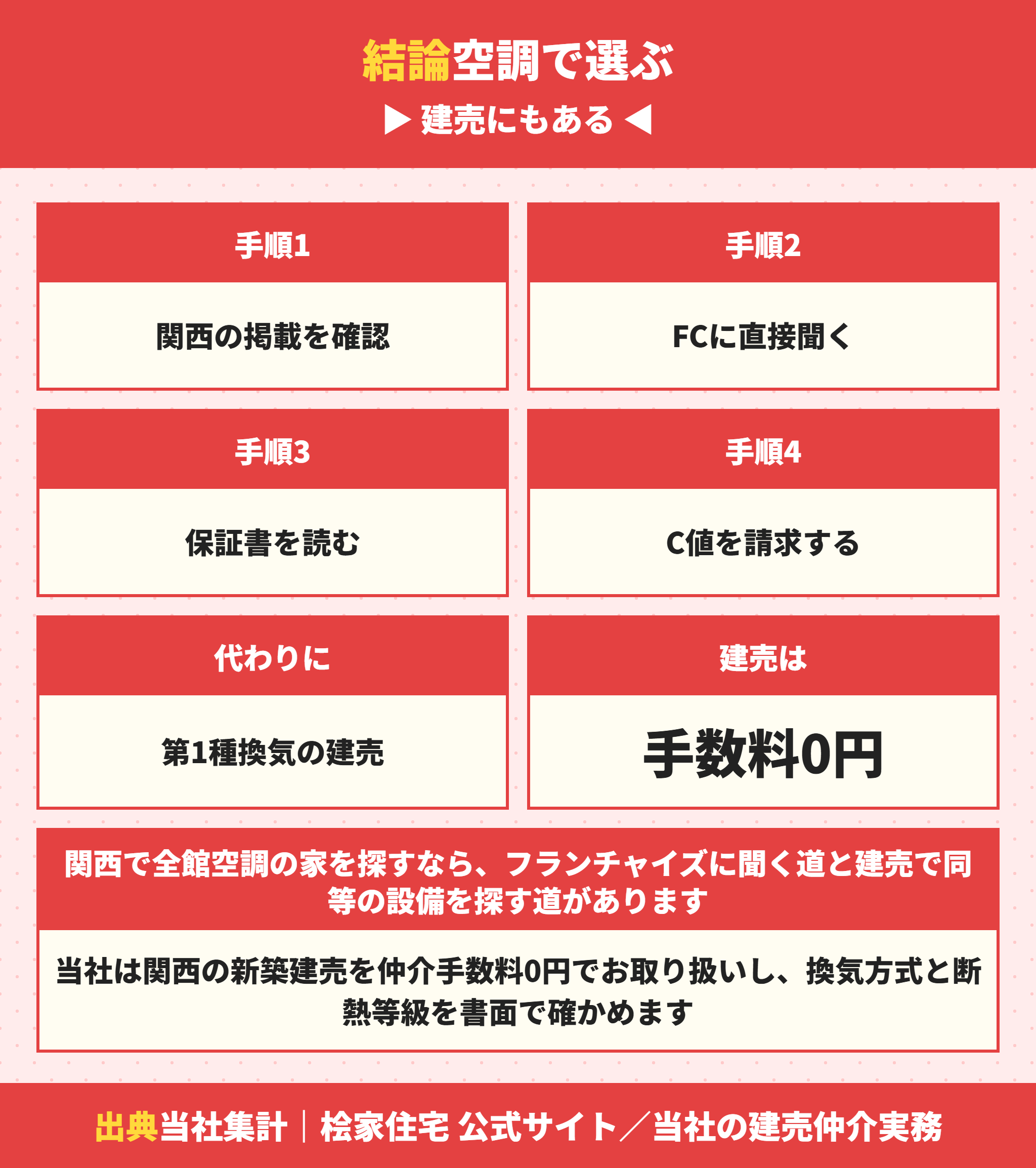 関西で全館空調の家を探す手順