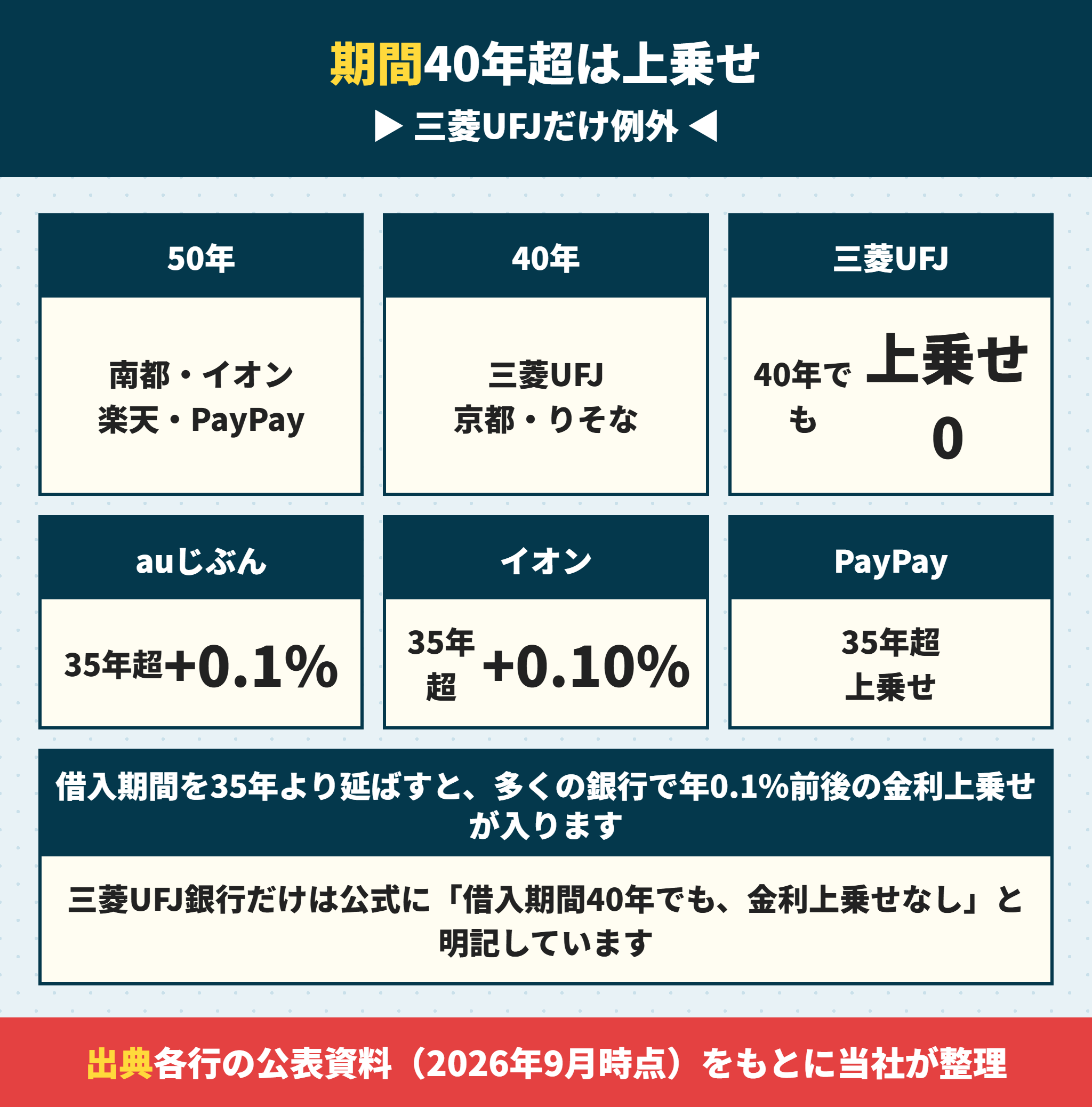 住宅ローンの借入期間の上限と上乗せ金利の比較