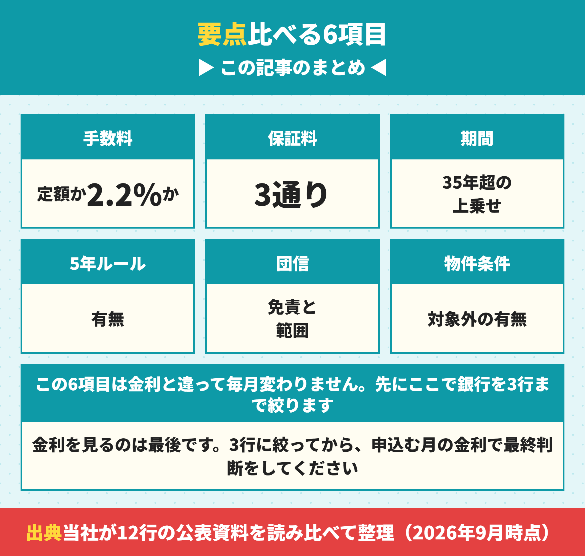 住宅ローンを比べる6項目
