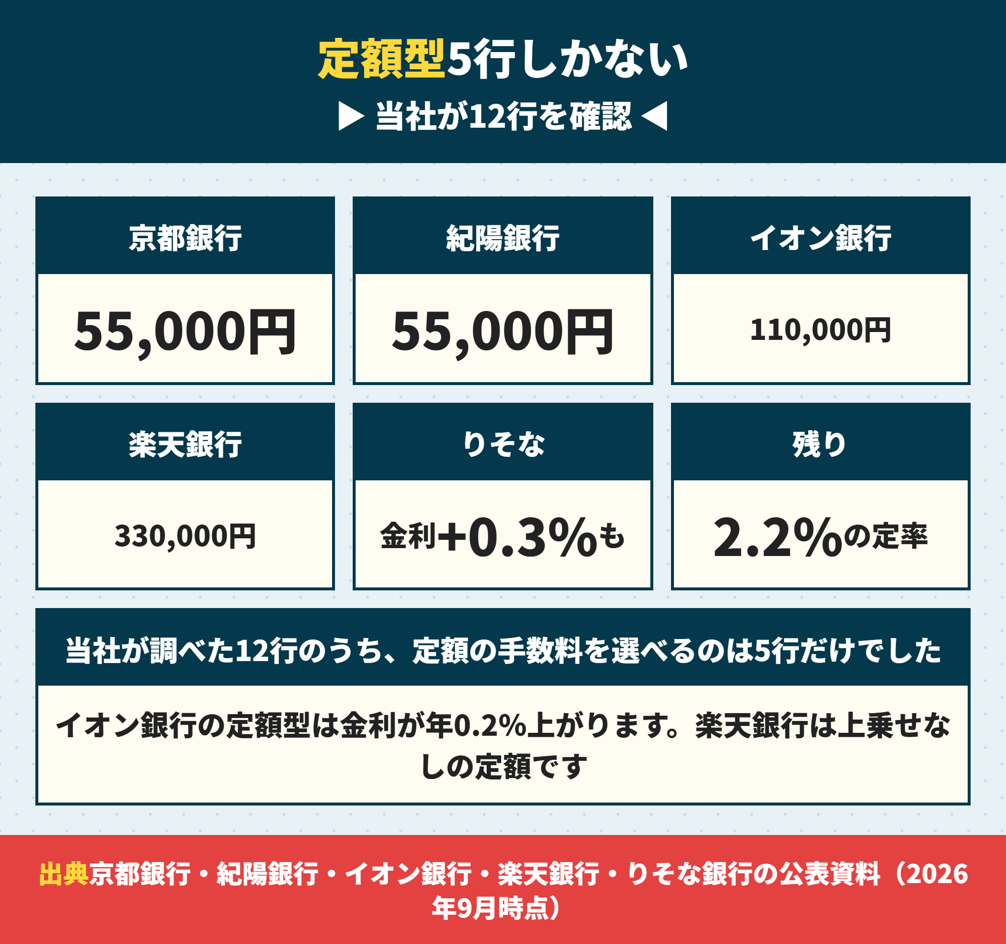 住宅ローンの事務手数料が定額の銀行