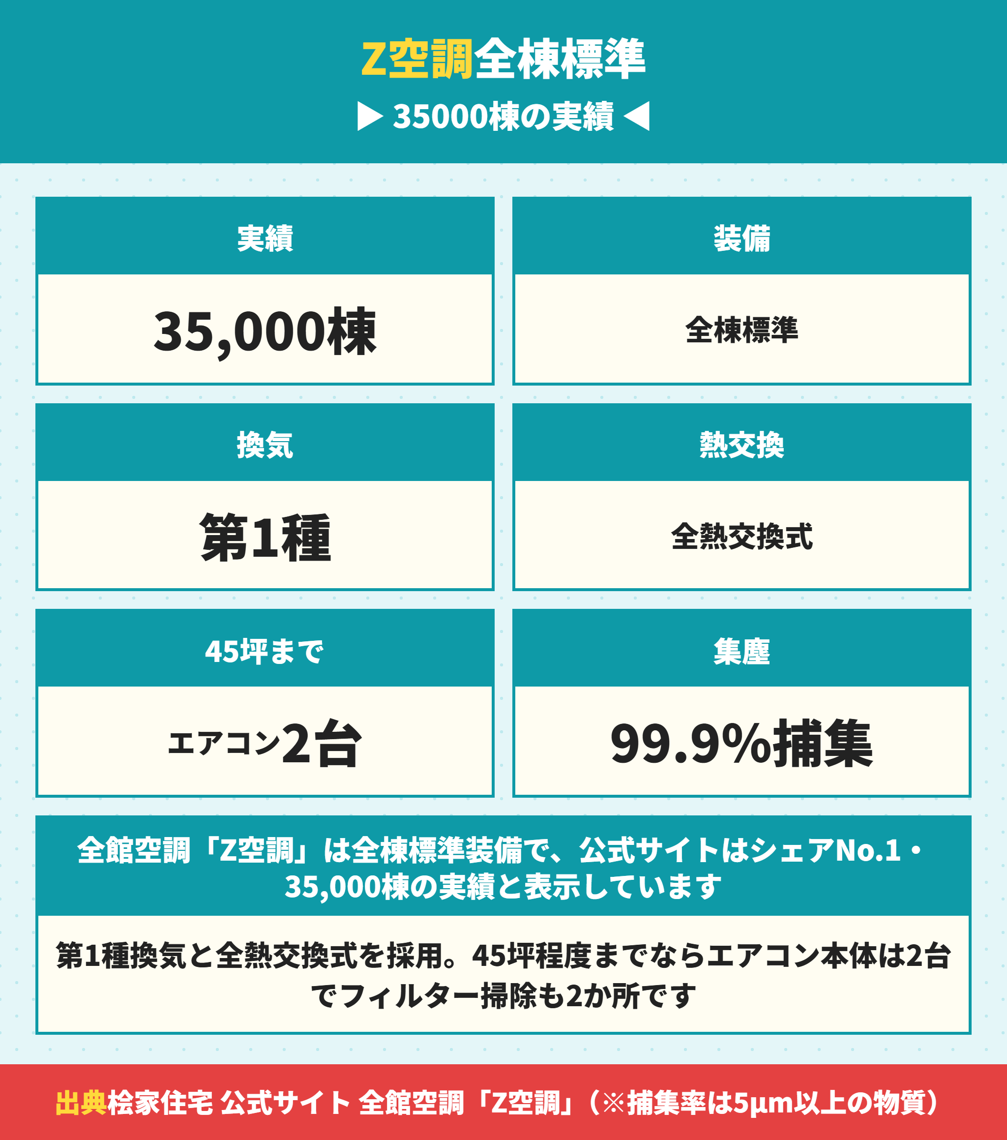 桧家住宅のZ空調の実績と仕組み