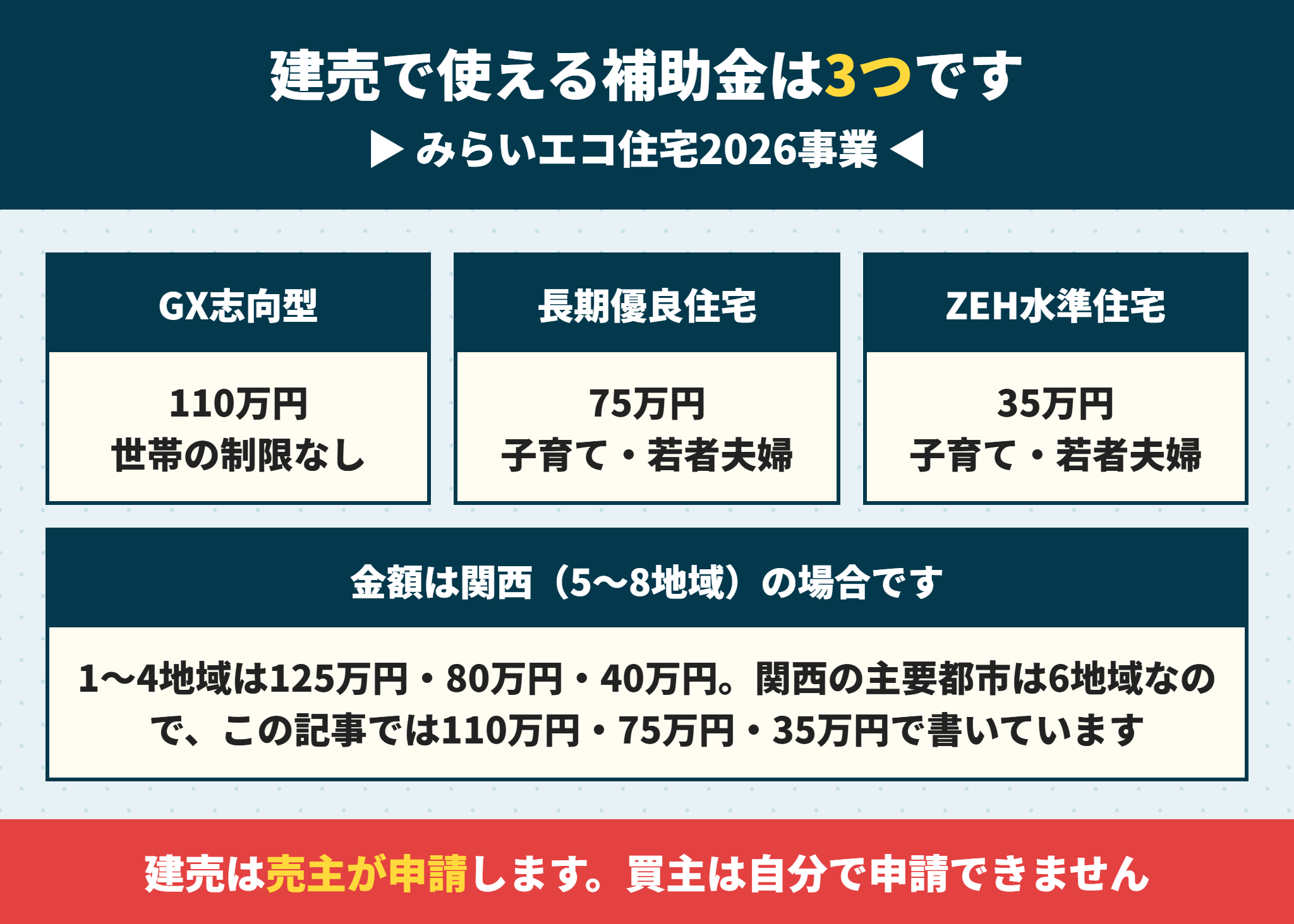 建売で使えるみらいエコ住宅2026事業の3つの補助メニューと金額